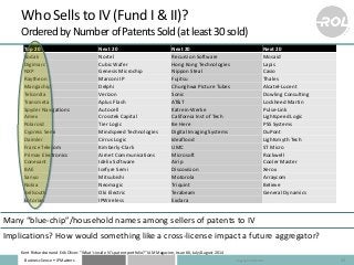 Business Sense • IP Matters
Who Sells to IV (Fund I & II)?
OrderedbyNumberofPatentsSold(atleast30sold)
Top 20 Next 20 Next...