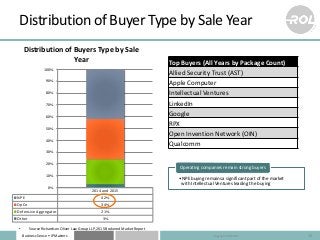 Business Sense • IP Matters
Distribution of Buyer Type by Sale Year
24
•NPE buying remains a significant part of the marke...