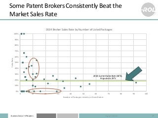 Business Sense • IP Matters
Some Patent Brokers Consistently Beat the
Market Sales Rate
27
0%
10%
20%
30%
40%
50%
60%
70%
...