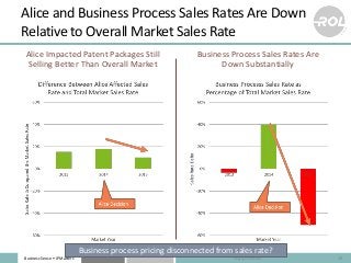 Business Sense • IP Matters
Alice and Business Process Sales Rates Are Down
Relative to Overall Market Sales Rate
Alice Im...