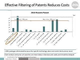 Business Sense • IP Matters
Effective Filtering of Patents Reduces Costs
33
> 60% packages eliminated because the specific...