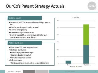 Business Sense • IP Matters
OurCo’s Patent Strategy Actuals
•Growth of >1000% increase in new filings versus
T=0
•Idea har...
