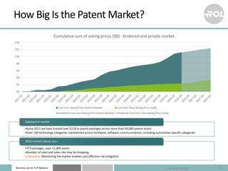 Business Sense • IP Matters
How Big Is the Patent Market?
14
•Since 2011 we have tracked over $11B in patent packages acro...