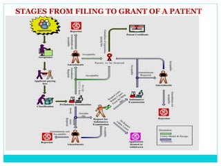 STAGES FROM FILING TO GRANT OF A PATENT
 
