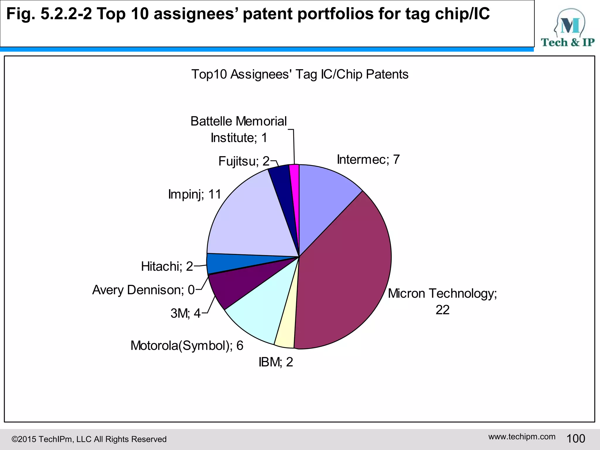 ©2015 TechIPm, LLC All Rights Reserved www.techipm.com 100
Fig. 5.2.2-2 Top 10 assignees’ patent portfolios for tag chip/IC
Top10 Assignees' Tag IC/Chip Patents
Intermec; 7
Micron Technology;
22
IBM; 2
Motorola(Symbol); 6
3M; 4
Avery Dennison; 0
Hitachi; 2
Impinj; 11
Fujitsu; 2
Battelle Memorial
Institute; 1
 