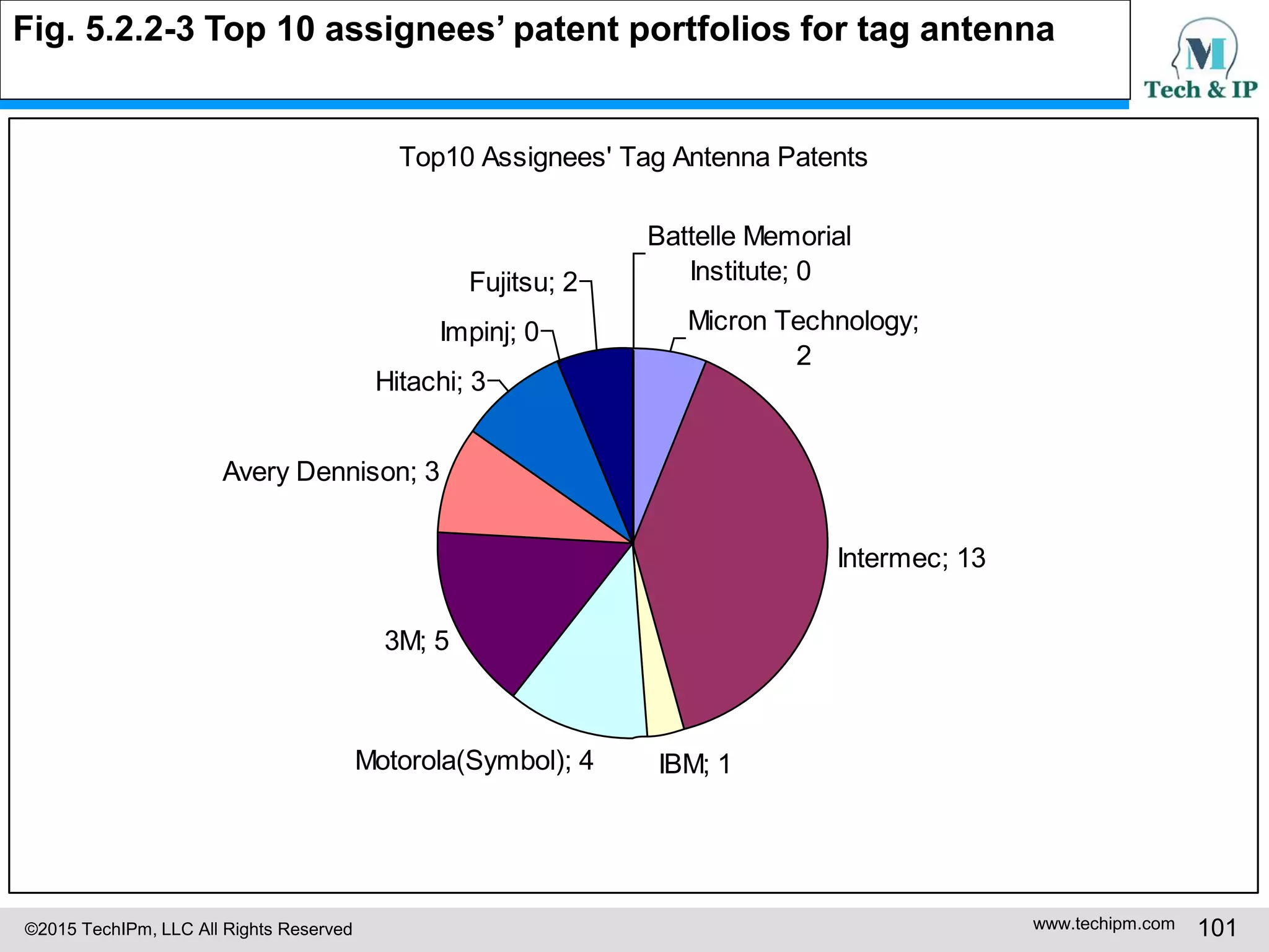 ©2015 TechIPm, LLC All Rights Reserved www.techipm.com 101
Fig. 5.2.2-3 Top 10 assignees’ patent portfolios for tag antenna
Top10 Assignees' Tag Antenna Patents
Micron Technology;
2
Intermec; 13
IBM; 1Motorola(Symbol); 4
3M; 5
Avery Dennison; 3
Hitachi; 3
Impinj; 0
Fujitsu; 2
Battelle Memorial
Institute; 0
 