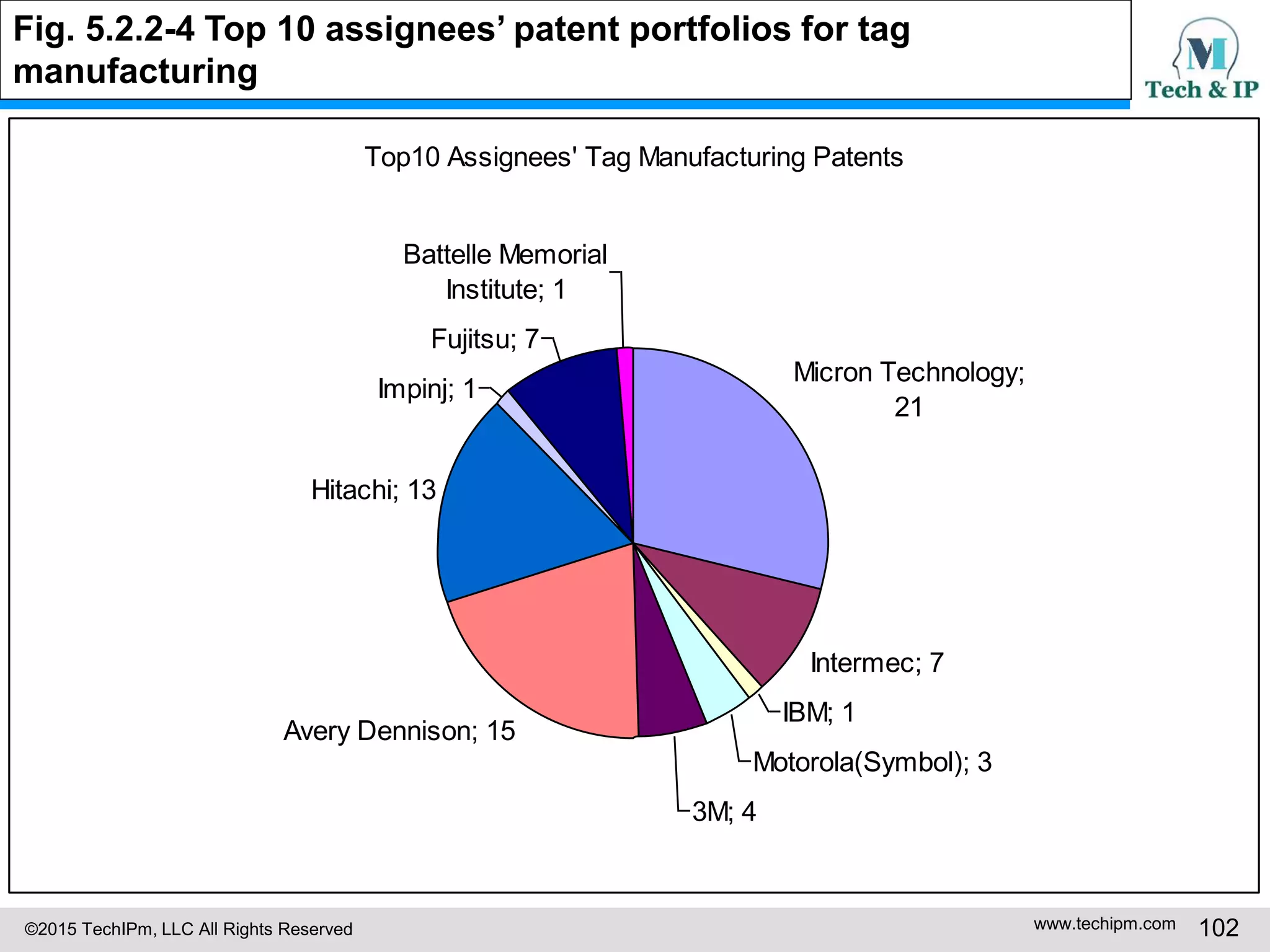 ©2015 TechIPm, LLC All Rights Reserved www.techipm.com 102
Fig. 5.2.2-4 Top 10 assignees’ patent portfolios for tag
manufacturing
Top10 Assignees' Tag Manufacturing Patents
Micron Technology;
21
Intermec; 7
IBM; 1
Motorola(Symbol); 3
3M; 4
Avery Dennison; 15
Hitachi; 13
Impinj; 1
Fujitsu; 7
Battelle Memorial
Institute; 1
 