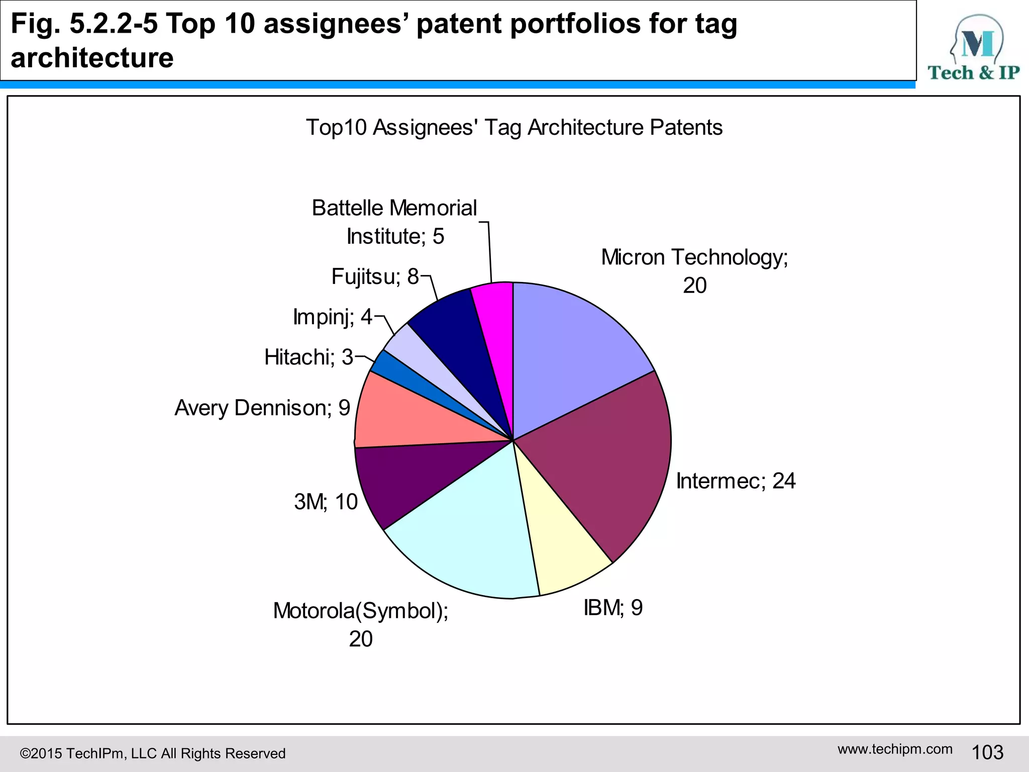 ©2015 TechIPm, LLC All Rights Reserved www.techipm.com 103
Fig. 5.2.2-5 Top 10 assignees’ patent portfolios for tag
architecture
Top10 Assignees' Tag Architecture Patents
Micron Technology;
20
Intermec; 24
IBM; 9Motorola(Symbol);
20
3M; 10
Avery Dennison; 9
Hitachi; 3
Impinj; 4
Fujitsu; 8
Battelle Memorial
Institute; 5
 