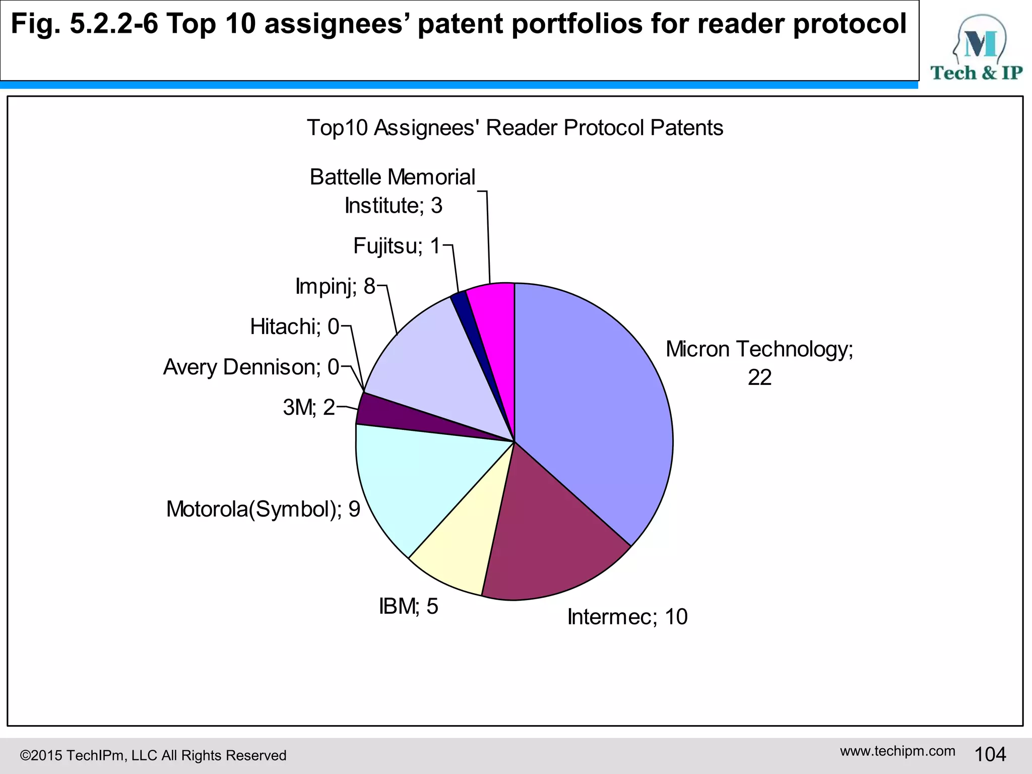©2015 TechIPm, LLC All Rights Reserved www.techipm.com 104
Fig. 5.2.2-6 Top 10 assignees’ patent portfolios for reader protocol
Top10 Assignees' Reader Protocol Patents
Micron Technology;
22
Intermec; 10IBM; 5
Motorola(Symbol); 9
3M; 2
Avery Dennison; 0
Hitachi; 0
Impinj; 8
Fujitsu; 1
Battelle Memorial
Institute; 3
 