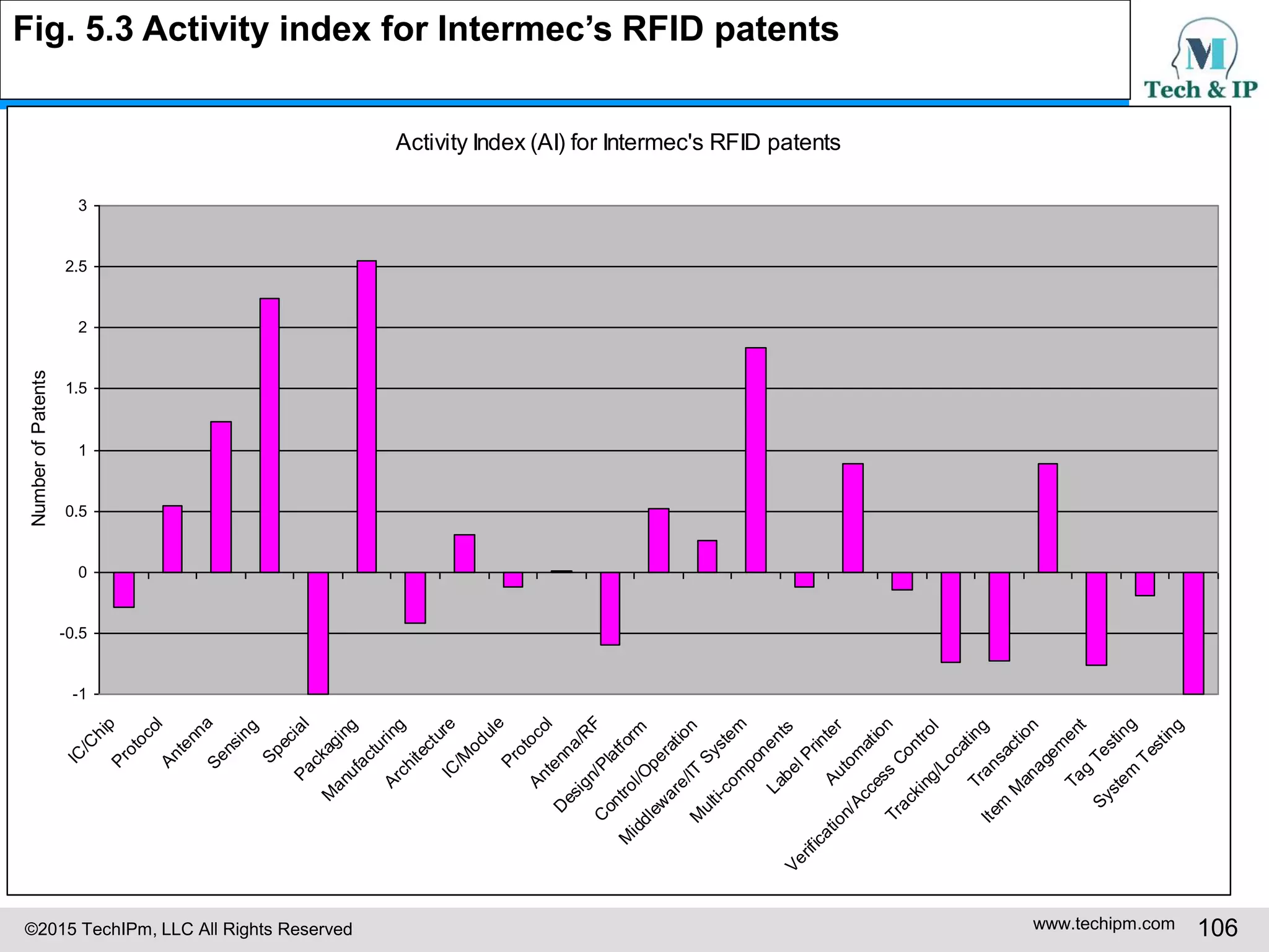 ©2015 TechIPm, LLC All Rights Reserved www.techipm.com 106
Activity Index (AI) for Intermec's RFID patents
-1
-0.5
0
0.5
1
1.5
2
2.5
3
IC
/C
hip
ProtocolAntennaSensing
SpecialPackaging
M
anufacturingArchitectureIC
/M
odule
Protocol
Antenna/R
F
D
esign/Platform
C
ontrol/O
peration
M
iddlew
are/IT
System
M
ulti-com
ponents
LabelPrinterAutom
ation
Verification/Access
Control
Tracking/LocatingTransaction
Item
M
anagem
ent
Tag
Testing
System
Testing
NumberofPatentsFig. 5.3 Activity index for Intermec’s RFID patents
 