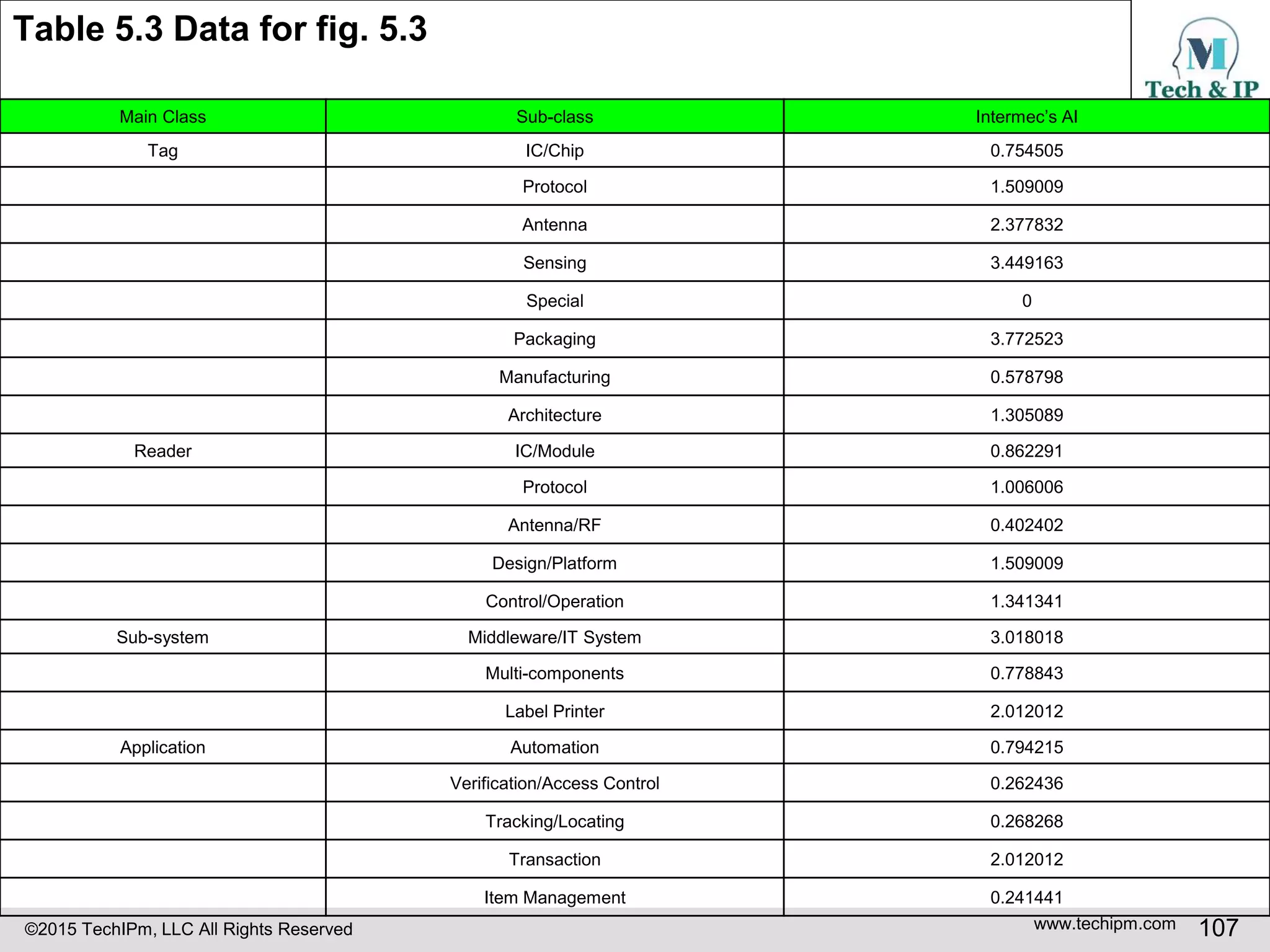 ©2015 TechIPm, LLC All Rights Reserved www.techipm.com 107
Table 5.3 Data for fig. 5.3
Main Class Sub-class Intermec’s AI
Tag IC/Chip 0.754505
Protocol 1.509009
Antenna 2.377832
Sensing 3.449163
Special 0
Packaging 3.772523
Manufacturing 0.578798
Architecture 1.305089
Reader IC/Module 0.862291
Protocol 1.006006
Antenna/RF 0.402402
Design/Platform 1.509009
Control/Operation 1.341341
Sub-system Middleware/IT System 3.018018
Multi-components 0.778843
Label Printer 2.012012
Application Automation 0.794215
Verification/Access Control 0.262436
Tracking/Locating 0.268268
Transaction 2.012012
Item Management 0.241441
 
