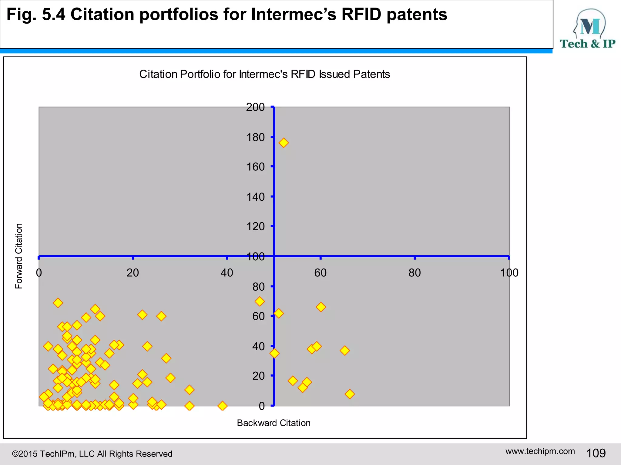 ©2015 TechIPm, LLC All Rights Reserved www.techipm.com 109
Citation Portfolio for Intermec's RFID Issued Patents
0
20
40
60
80
100
120
140
160
180
200
0 20 40 60 80 100
Backward Citation
ForwardCitationFig. 5.4 Citation portfolios for Intermec’s RFID patents
 