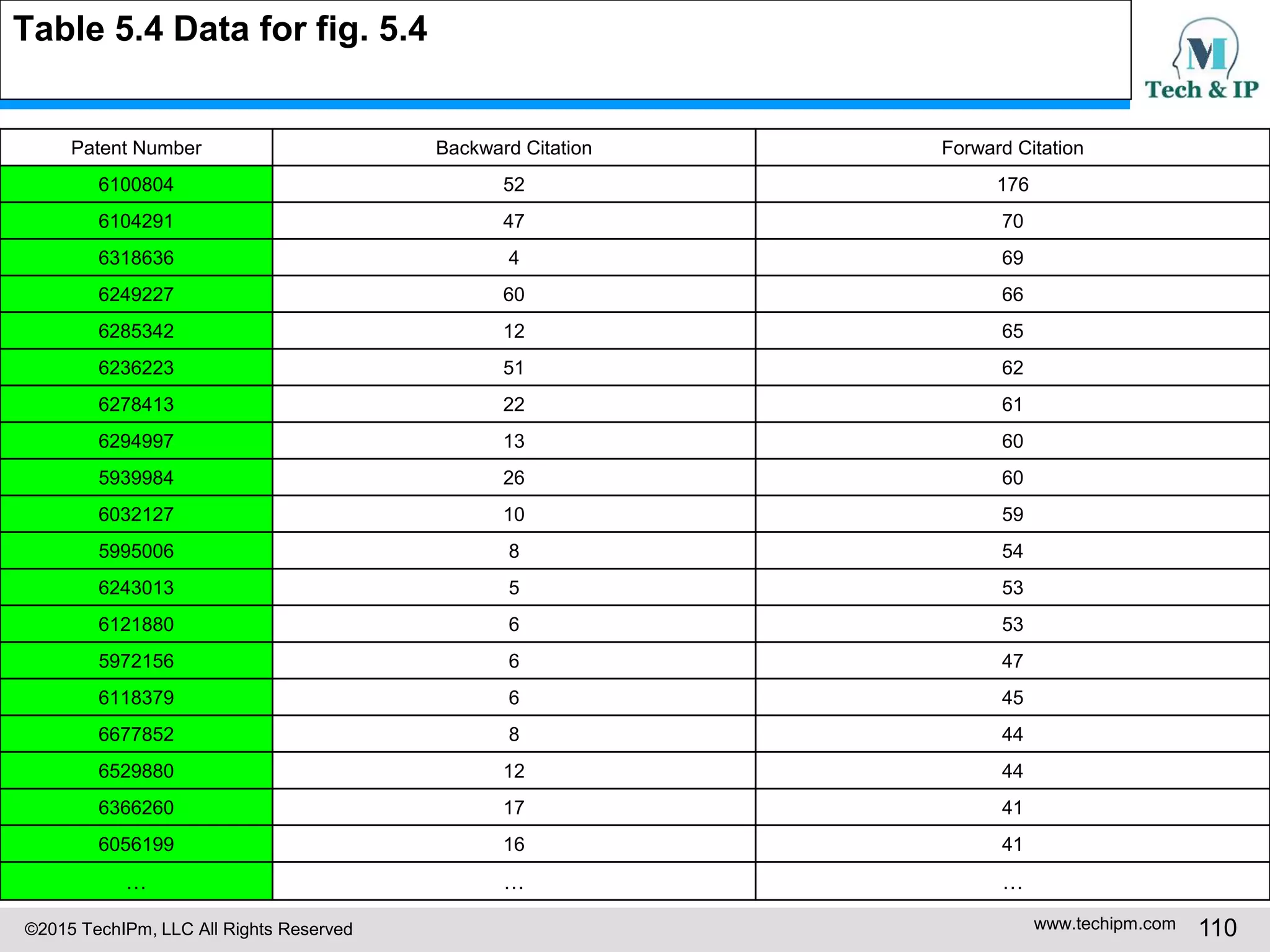 ©2015 TechIPm, LLC All Rights Reserved www.techipm.com 110
Table 5.4 Data for fig. 5.4
Patent Number Backward Citation Forward Citation
6100804 52 176
6104291 47 70
6318636 4 69
6249227 60 66
6285342 12 65
6236223 51 62
6278413 22 61
6294997 13 60
5939984 26 60
6032127 10 59
5995006 8 54
6243013 5 53
6121880 6 53
5972156 6 47
6118379 6 45
6677852 8 44
6529880 12 44
6366260 17 41
6056199 16 41
… … …
 