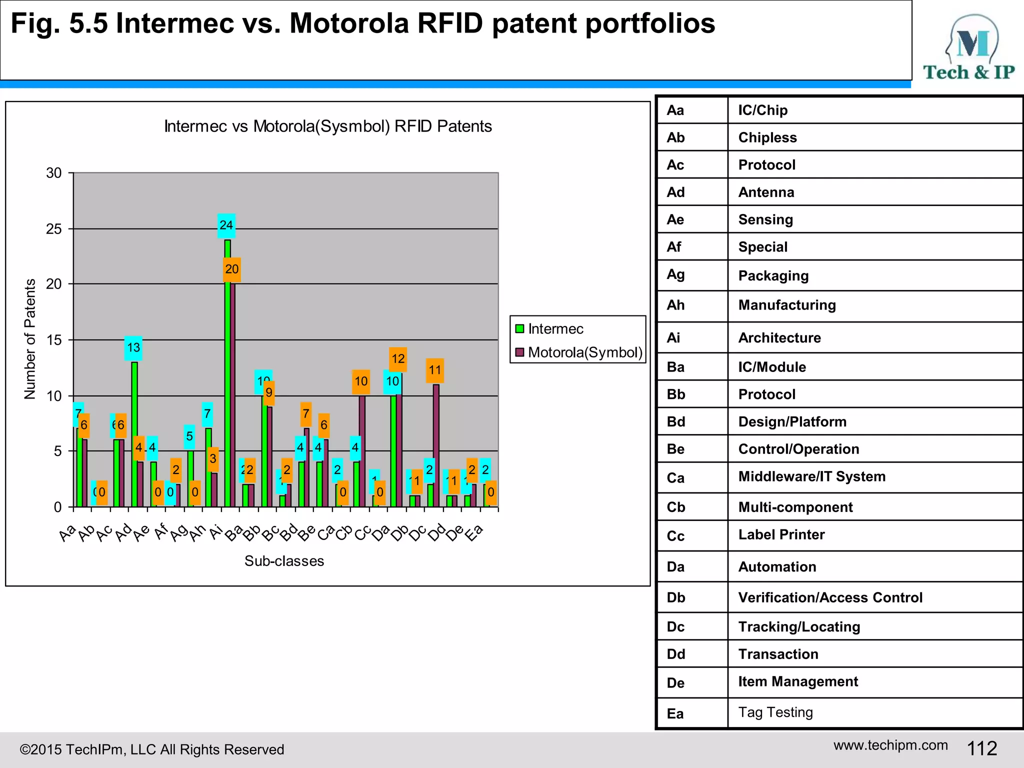 ©2015 TechIPm, LLC All Rights Reserved www.techipm.com 112
Intermec vs Motorola(Sysmbol) RFID Patents
7
0
6
13
4
0
5
7
24
2
10
1
4 4
2
4
1
10
1
2
1 1
2
6
0
6
4
0
2
0
3
20
2
9
2
7
6
0
10
0
12
1
11
1
2
0
0
5
10
15
20
25
30
Aa
Ab
Ac
Ad
Ae
Af
Ag
Ah
Ai
Ba
Bb
Bc
Bd
Be
Ca
Cb
Cc
Da
Db
Dc
Dd
De
Ea
Sub-classes
NumberofPatents
Intermec
Motorola(Symbol)
Fig. 5.5 Intermec vs. Motorola RFID patent portfolios
Aa IC/Chip
Ab Chipless
Ac Protocol
Ad Antenna
Ae Sensing
Af Special
Ag Packaging
Ah Manufacturing
Ai Architecture
Ba IC/Module
Bb Protocol
Bd Design/Platform
Be Control/Operation
Ca Middleware/IT System
Cb Multi-component
Cc Label Printer
Da Automation
Db Verification/Access Control
Dc Tracking/Locating
Dd Transaction
De Item Management
Ea Tag Testing
 