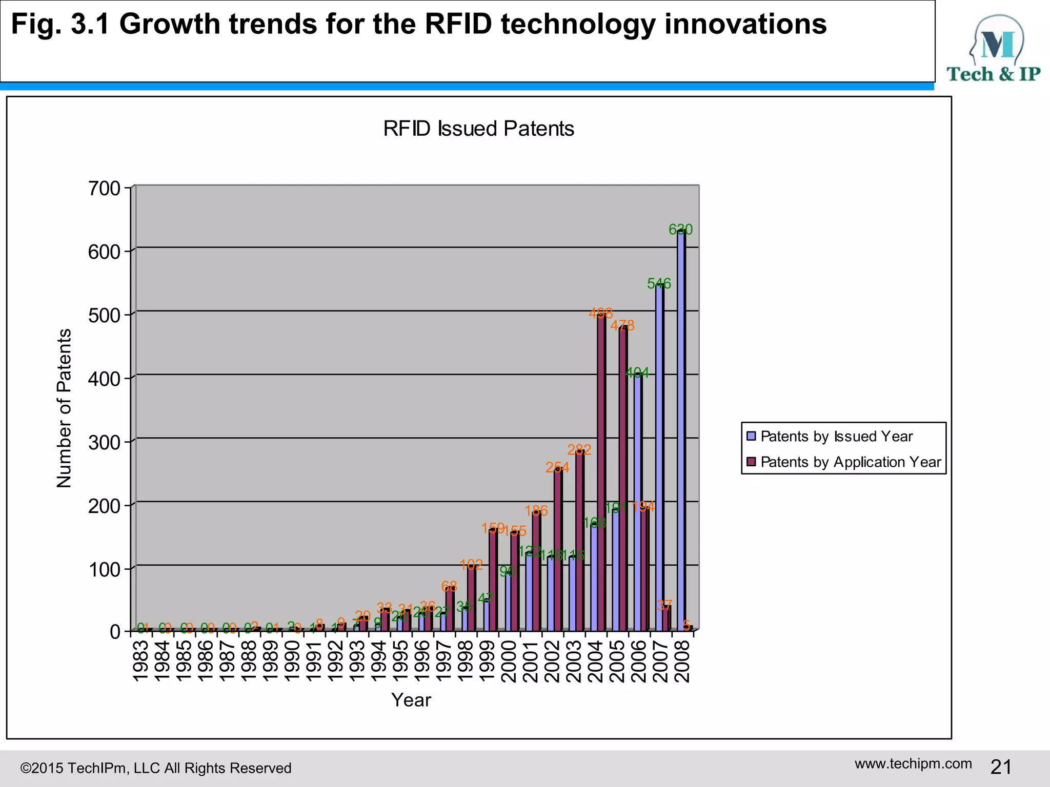 ©2015 TechIPm, LLC All Rights Reserved www.techipm.com 21
01 00 00 00 00 02 01 20 18 19 7
20 9
33
2031263627
68
35
102
47
159
90
155
122
186
116
254
116
282
168
498
191
478
404
194
546
37
630
5
0
100
200
300
400
500
600
700
NumberofPatents
1983
1984
1985
1986
1987
1988
1989
1990
1991
1992
1993
1994
1995
1996
1997
1998
1999
2000
2001
2002
2003
2004
2005
2006
2007
2008
Year
RFID Issued Patents
Patents by Issued Year
Patents by Application Year
Fig. 3.1 Growth trends for the RFID technology innovations
 