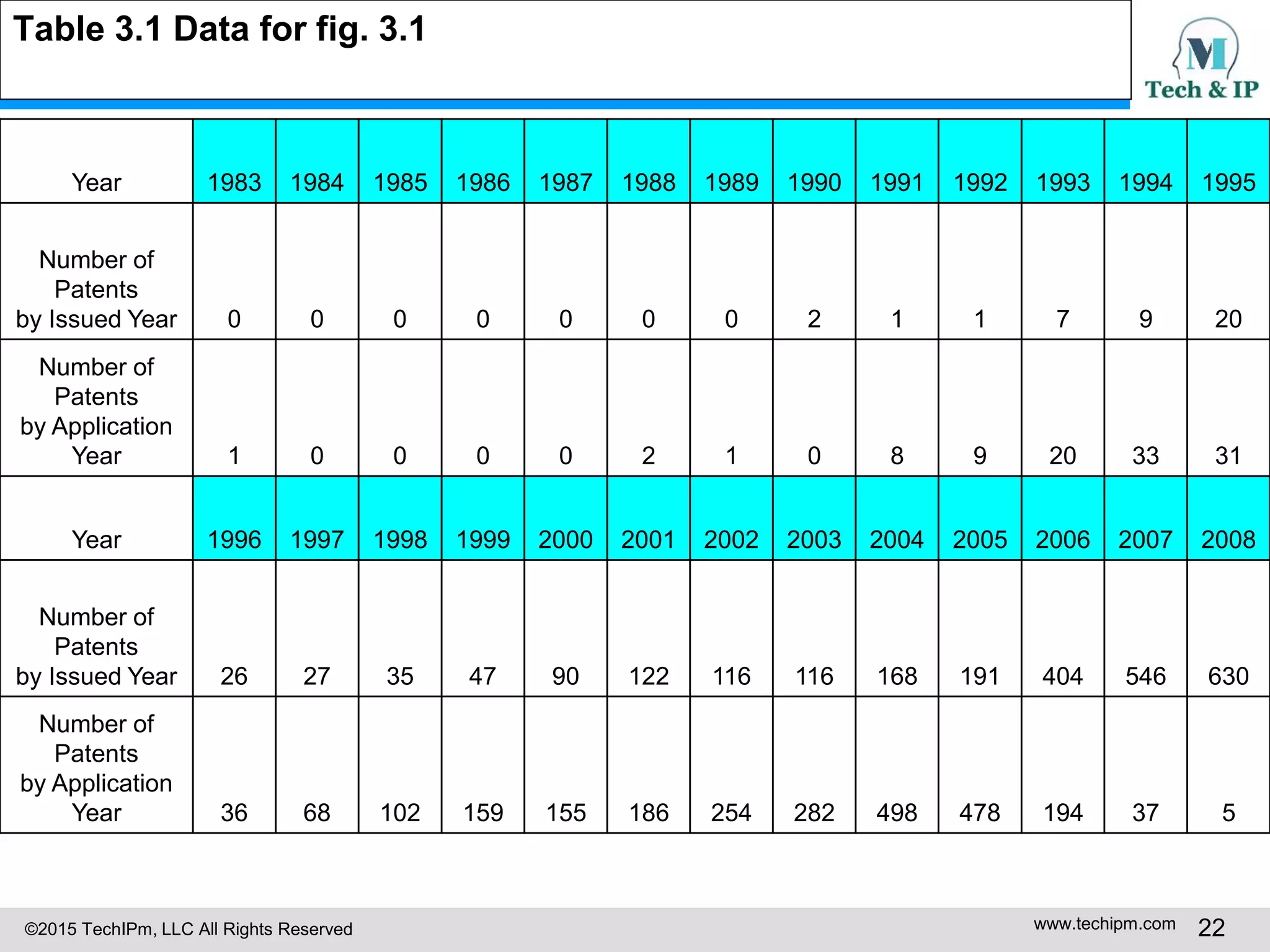 ©2015 TechIPm, LLC All Rights Reserved www.techipm.com 22
Table 3.1 Data for fig. 3.1
Year 1983 1984 1985 1986 1987 1988 1989 1990 1991 1992 1993 1994 1995
Number of
Patents
by Issued Year 0 0 0 0 0 0 0 2 1 1 7 9 20
Number of
Patents
by Application
Year 1 0 0 0 0 2 1 0 8 9 20 33 31
Year 1996 1997 1998 1999 2000 2001 2002 2003 2004 2005 2006 2007 2008
Number of
Patents
by Issued Year 26 27 35 47 90 122 116 116 168 191 404 546 630
Number of
Patents
by Application
Year 36 68 102 159 155 186 254 282 498 478 194 37 5
 