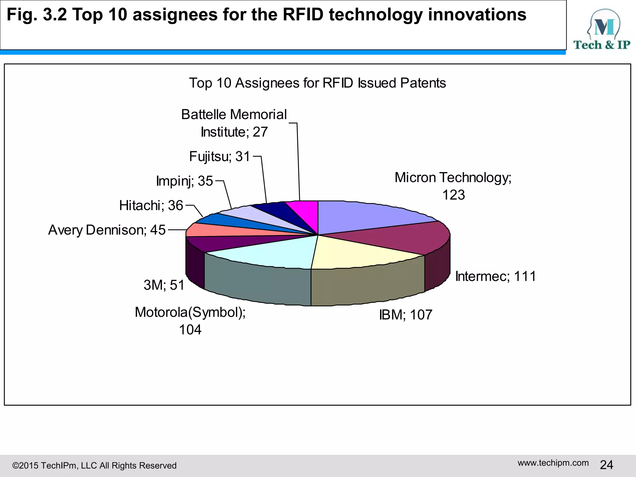 ©2015 TechIPm, LLC All Rights Reserved www.techipm.com 24
Fig. 3.2 Top 10 assignees for the RFID technology innovations
Top 10 Assignees for RFID Issued Patents
Micron Technology;
123
Intermec; 111
IBM; 107Motorola(Symbol);
104
3M; 51
Avery Dennison; 45
Hitachi; 36
Impinj; 35
Fujitsu; 31
Battelle Memorial
Institute; 27
 