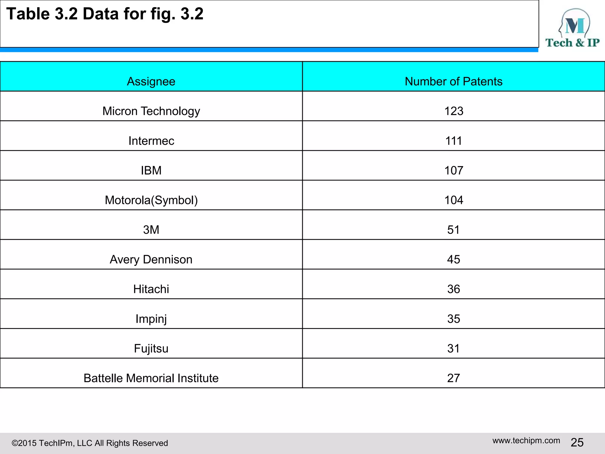 ©2015 TechIPm, LLC All Rights Reserved www.techipm.com 25
Table 3.2 Data for fig. 3.2
Assignee Number of Patents
Micron Technology 123
Intermec 111
IBM 107
Motorola(Symbol) 104
3M 51
Avery Dennison 45
Hitachi 36
Impinj 35
Fujitsu 31
Battelle Memorial Institute 27
 