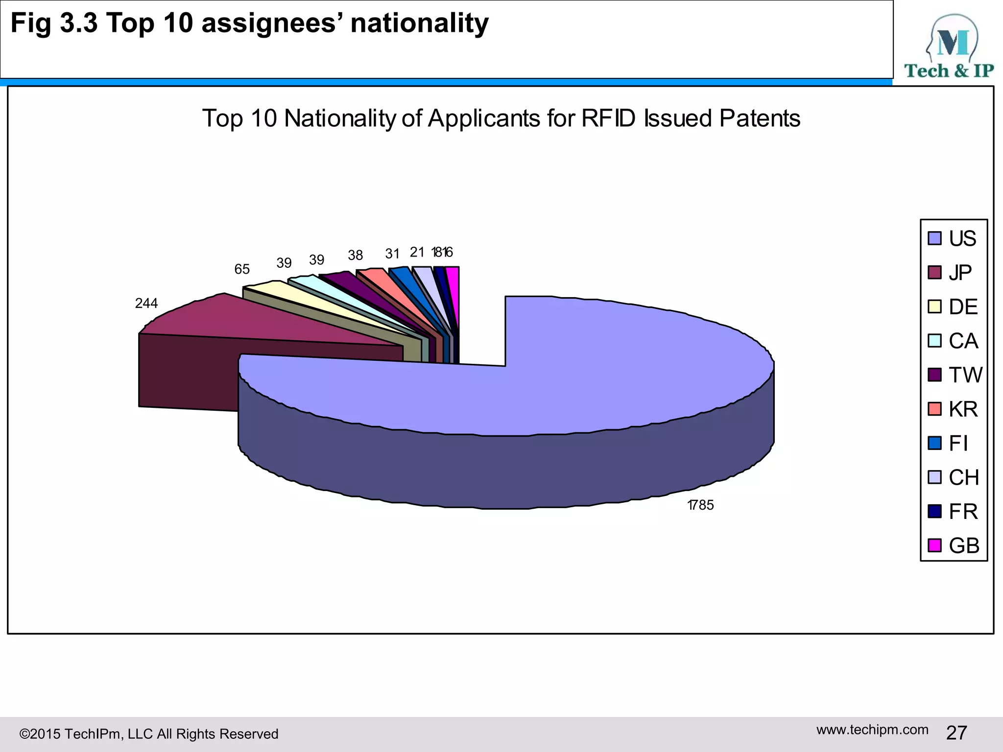 ©2015 TechIPm, LLC All Rights Reserved www.techipm.com 27
Top 10 Nationality of Applicants for RFID Issued Patents
1785
244
65 39 39 38 31 21 1816
US
JP
DE
CA
TW
KR
FI
CH
FR
GB
Fig 3.3 Top 10 assignees’ nationality
 