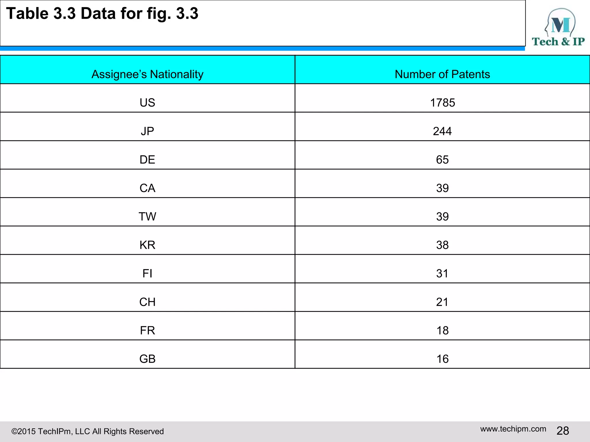©2015 TechIPm, LLC All Rights Reserved www.techipm.com 28
Table 3.3 Data for fig. 3.3
Assignee’s Nationality Number of Patents
US 1785
JP 244
DE 65
CA 39
TW 39
KR 38
FI 31
CH 21
FR 18
GB 16
 