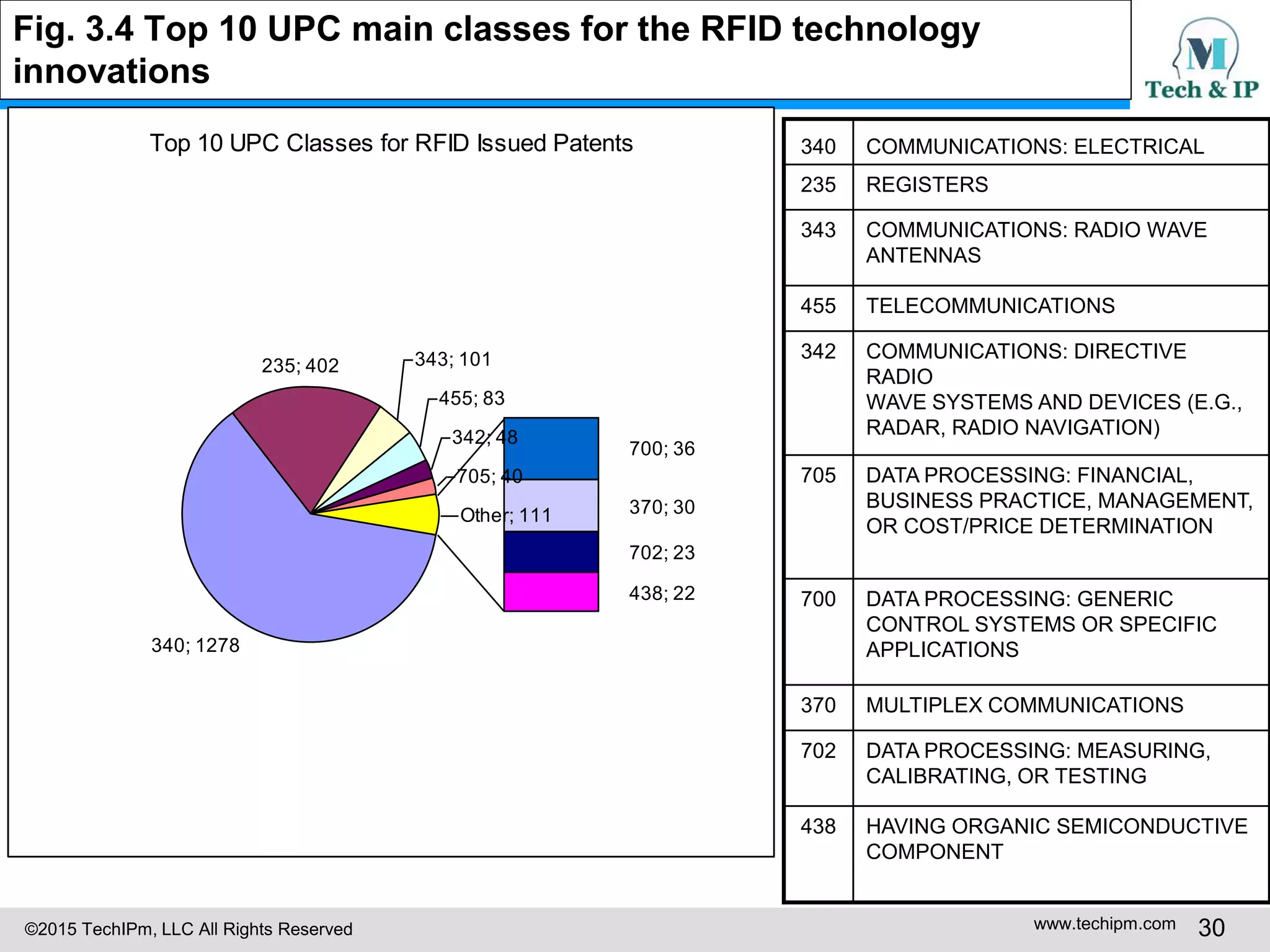 ©2015 TechIPm, LLC All Rights Reserved www.techipm.com 30
Fig. 3.4 Top 10 UPC main classes for the RFID technology
innovations
Top 10 UPC Classes for RFID Issued Patents
340; 1278
235; 402 343; 101
455; 83
342; 48
705; 40
700; 36
370; 30
702; 23
438; 22
Other; 111
340 COMMUNICATIONS: ELECTRICAL
235 REGISTERS
343 COMMUNICATIONS: RADIO WAVE
ANTENNAS
455 TELECOMMUNICATIONS
342 COMMUNICATIONS: DIRECTIVE
RADIO
WAVE SYSTEMS AND DEVICES (E.G.,
RADAR, RADIO NAVIGATION)
705 DATA PROCESSING: FINANCIAL,
BUSINESS PRACTICE, MANAGEMENT,
OR COST/PRICE DETERMINATION
700 DATA PROCESSING: GENERIC
CONTROL SYSTEMS OR SPECIFIC
APPLICATIONS
370 MULTIPLEX COMMUNICATIONS
702 DATA PROCESSING: MEASURING,
CALIBRATING, OR TESTING
438 HAVING ORGANIC SEMICONDUCTIVE
COMPONENT
 