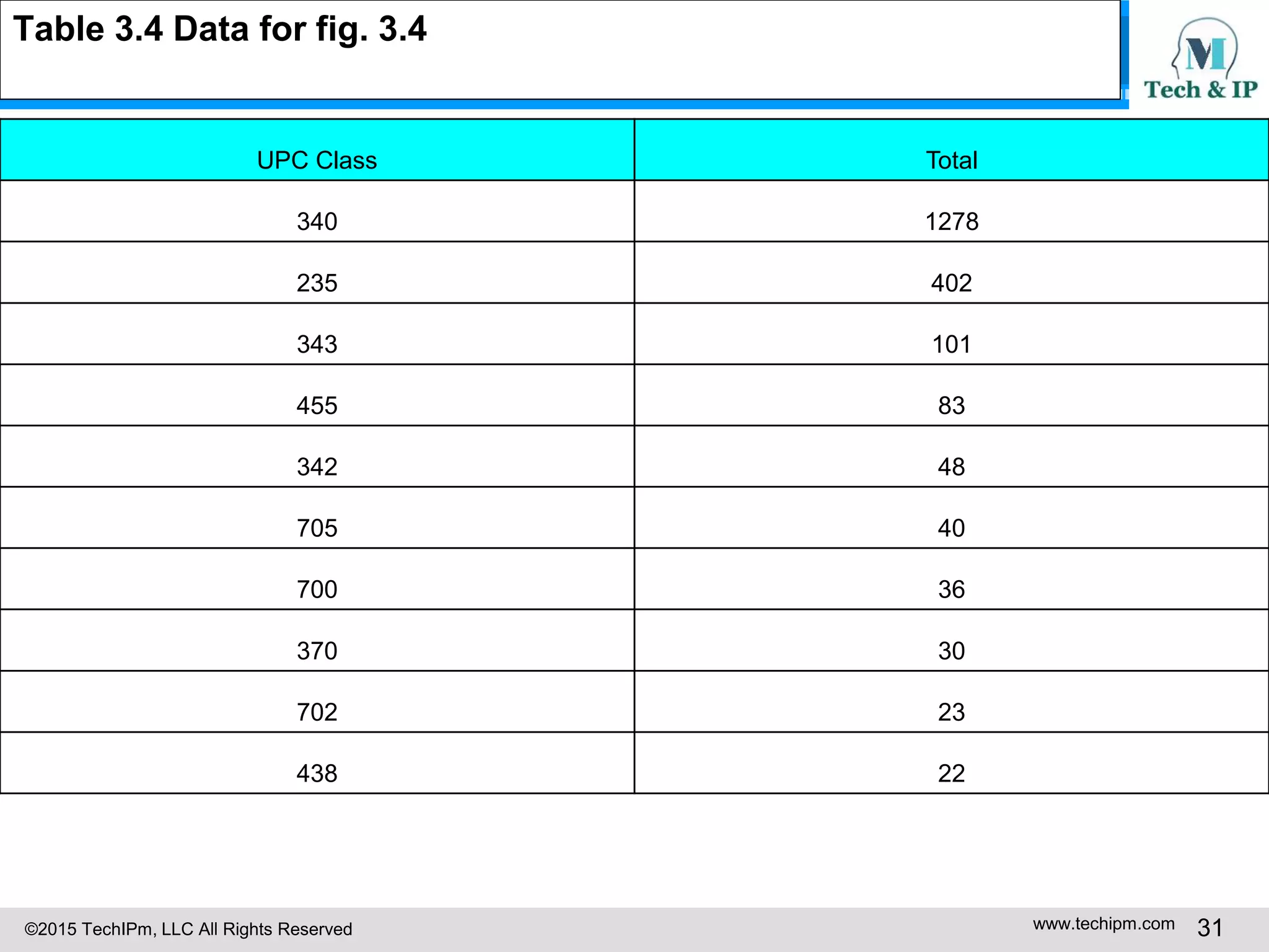 ©2015 TechIPm, LLC All Rights Reserved www.techipm.com 31
Table 3.4 Data for fig. 3.4
UPC Class Total
340 1278
235 402
343 101
455 83
342 48
705 40
700 36
370 30
702 23
438 22
 
