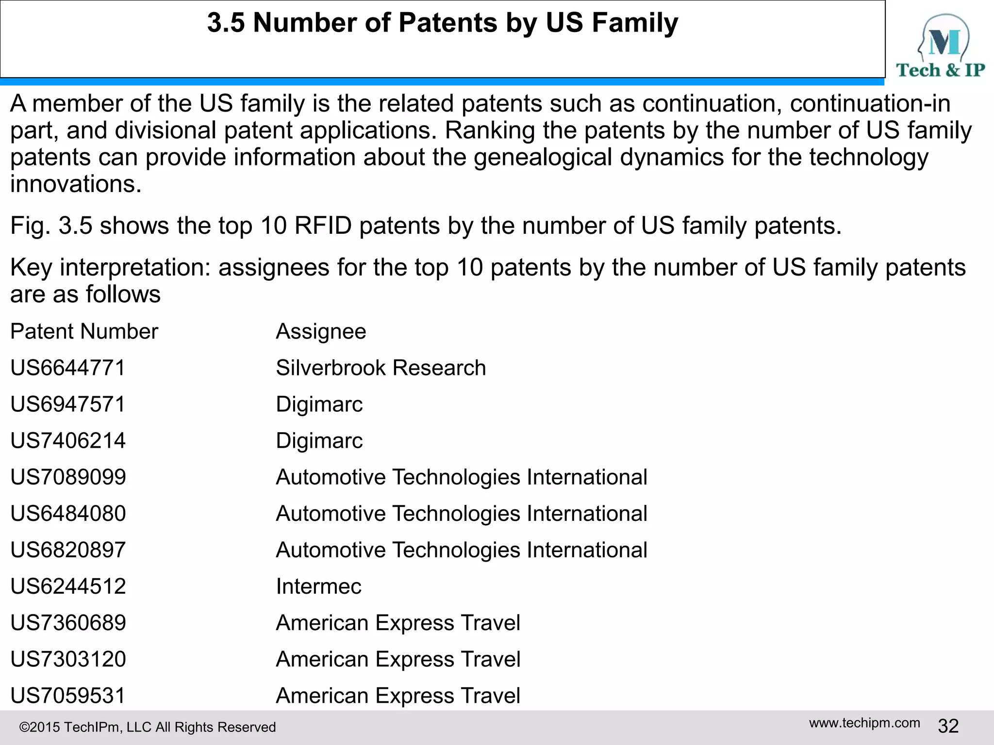 ©2015 TechIPm, LLC All Rights Reserved www.techipm.com 32
3.5 Number of Patents by US Family
A member of the US family is the related patents such as continuation, continuation-in
part, and divisional patent applications. Ranking the patents by the number of US family
patents can provide information about the genealogical dynamics for the technology
innovations.
Fig. 3.5 shows the top 10 RFID patents by the number of US family patents.
Key interpretation: assignees for the top 10 patents by the number of US family patents
are as follows
Patent Number Assignee
US6644771 Silverbrook Research
US6947571 Digimarc
US7406214 Digimarc
US7089099 Automotive Technologies International
US6484080 Automotive Technologies International
US6820897 Automotive Technologies International
US6244512 Intermec
US7360689 American Express Travel
US7303120 American Express Travel
US7059531 American Express Travel
 