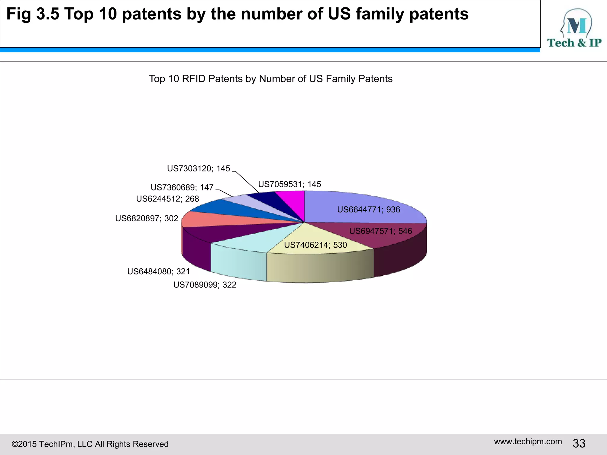 ©2015 TechIPm, LLC All Rights Reserved www.techipm.com 33
Fig 3.5 Top 10 patents by the number of US family patents
US6644771; 936
US6947571; 546
US7406214; 530
US7089099; 322
US6484080; 321
US6820897; 302
US6244512; 268
US7360689; 147
US7303120; 145
US7059531; 145
Top 10 RFID Patents by Number of US Family Patents
 