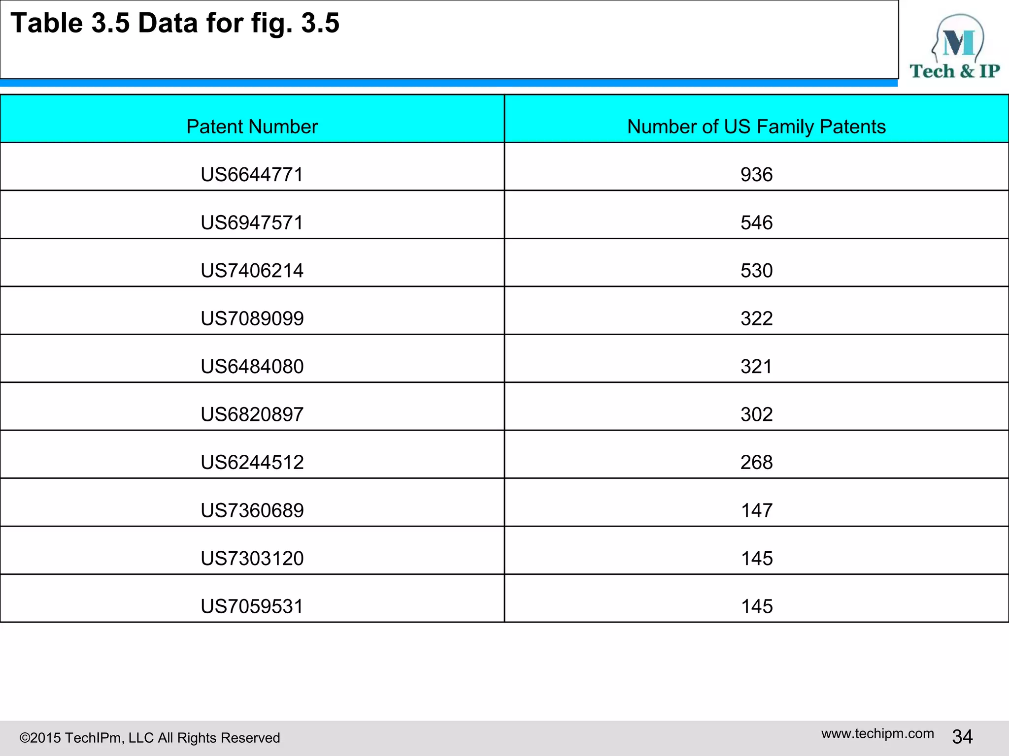 ©2015 TechIPm, LLC All Rights Reserved www.techipm.com 34
Table 3.5 Data for fig. 3.5
Patent Number Number of US Family Patents
US6644771 936
US6947571 546
US7406214 530
US7089099 322
US6484080 321
US6820897 302
US6244512 268
US7360689 147
US7303120 145
US7059531 145
 