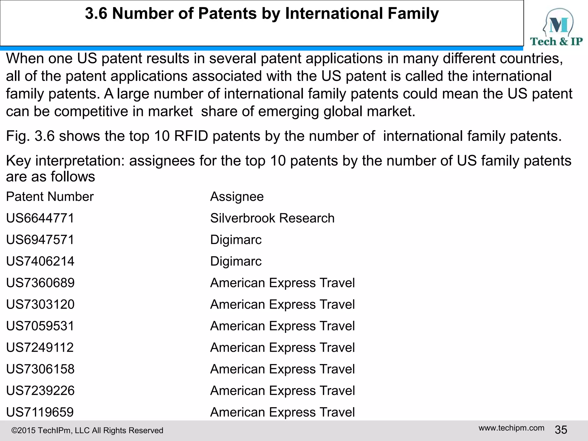 ©2015 TechIPm, LLC All Rights Reserved www.techipm.com 35
3.6 Number of Patents by International Family
When one US patent results in several patent applications in many different countries,
all of the patent applications associated with the US patent is called the international
family patents. A large number of international family patents could mean the US patent
can be competitive in market share of emerging global market.
Fig. 3.6 shows the top 10 RFID patents by the number of international family patents.
Key interpretation: assignees for the top 10 patents by the number of US family patents
are as follows
Patent Number Assignee
US6644771 Silverbrook Research
US6947571 Digimarc
US7406214 Digimarc
US7360689 American Express Travel
US7303120 American Express Travel
US7059531 American Express Travel
US7249112 American Express Travel
US7306158 American Express Travel
US7239226 American Express Travel
US7119659 American Express Travel
 