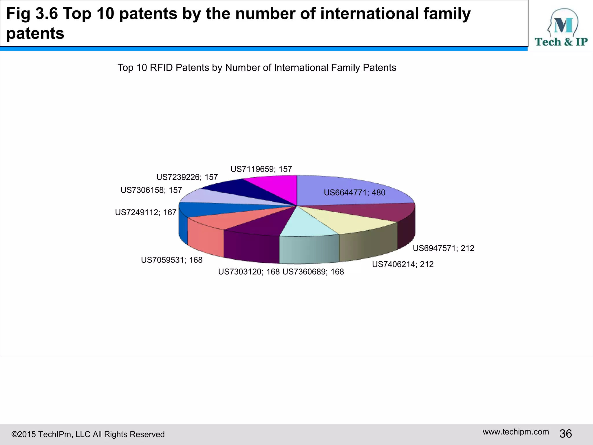 ©2015 TechIPm, LLC All Rights Reserved www.techipm.com 36
Fig 3.6 Top 10 patents by the number of international family
patents
US6644771; 480
US6947571; 212
US7406214; 212
US7360689; 168US7303120; 168
US7059531; 168
US7249112; 167
US7306158; 157
US7239226; 157
US7119659; 157
Top 10 RFID Patents by Number of International Family Patents
 