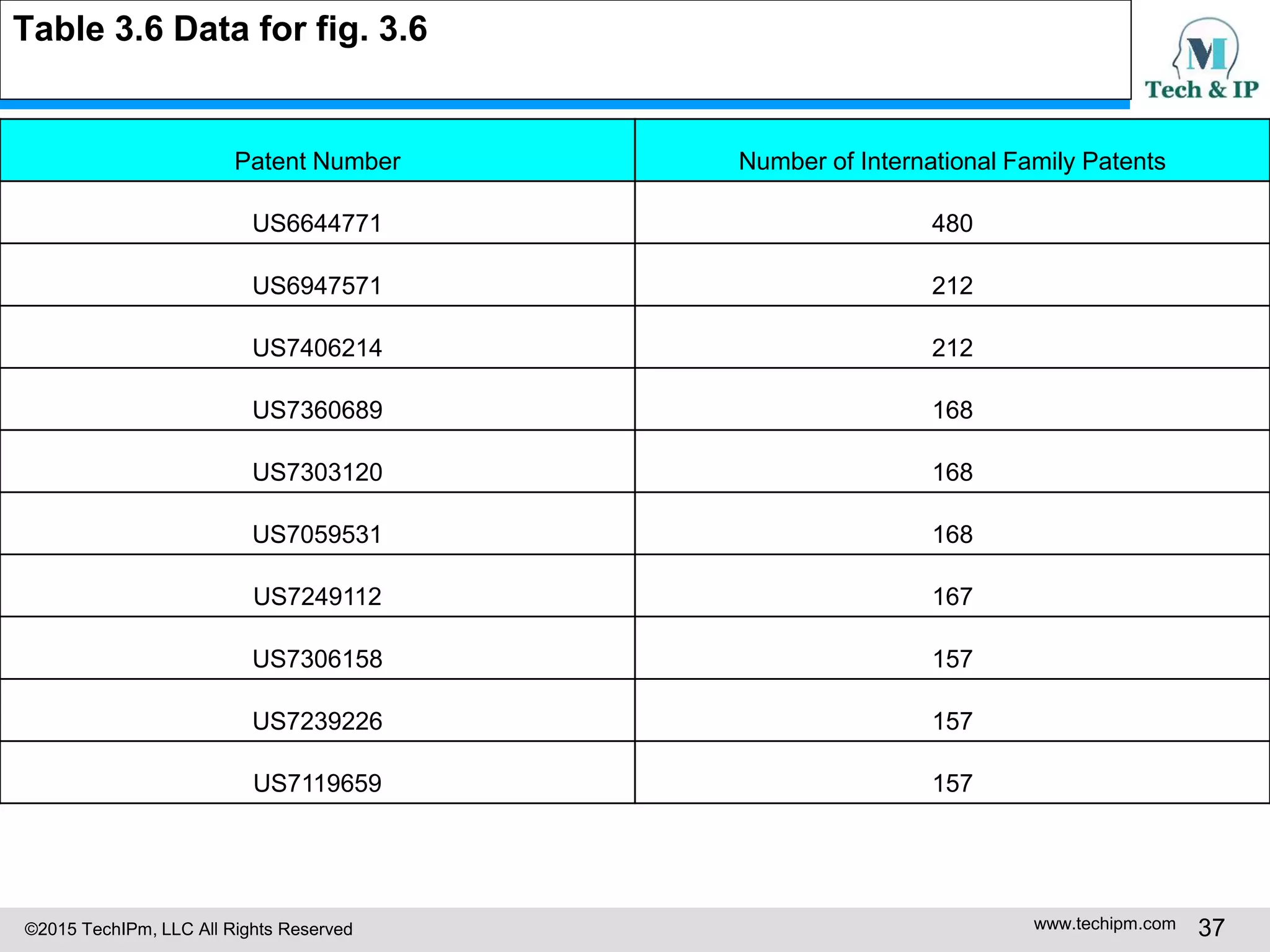 ©2015 TechIPm, LLC All Rights Reserved www.techipm.com 37
Table 3.6 Data for fig. 3.6
Patent Number Number of International Family Patents
US6644771 480
US6947571 212
US7406214 212
US7360689 168
US7303120 168
US7059531 168
US7249112 167
US7306158 157
US7239226 157
US7119659 157
 