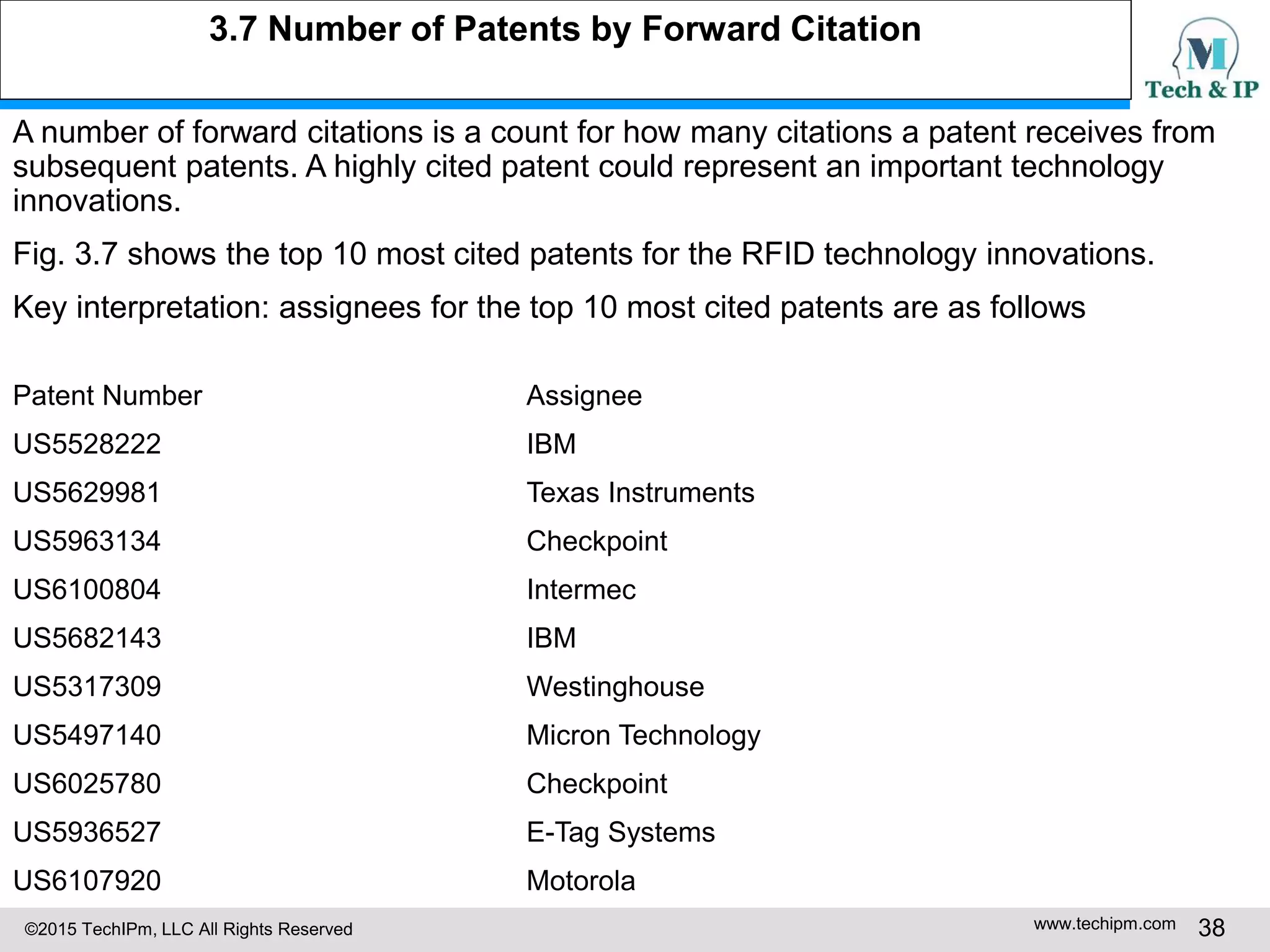 ©2015 TechIPm, LLC All Rights Reserved www.techipm.com 38
3.7 Number of Patents by Forward Citation
A number of forward citations is a count for how many citations a patent receives from
subsequent patents. A highly cited patent could represent an important technology
innovations.
Fig. 3.7 shows the top 10 most cited patents for the RFID technology innovations.
Key interpretation: assignees for the top 10 most cited patents are as follows
Patent Number Assignee
US5528222 IBM
US5629981 Texas Instruments
US5963134 Checkpoint
US6100804 Intermec
US5682143 IBM
US5317309 Westinghouse
US5497140 Micron Technology
US6025780 Checkpoint
US5936527 E-Tag Systems
US6107920 Motorola
 
