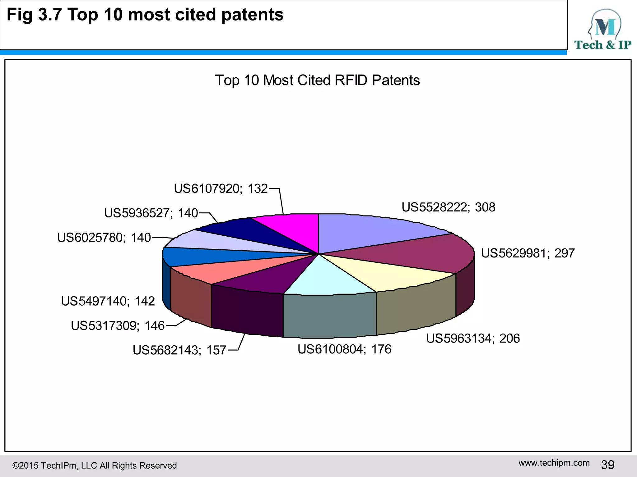 ©2015 TechIPm, LLC All Rights Reserved www.techipm.com 39
Top 10 Most Cited RFID Patents
US5528222; 308
US5629981; 297
US5963134; 206
US6100804; 176US5682143; 157
US5317309; 146
US5497140; 142
US6025780; 140
US5936527; 140
US6107920; 132
Fig 3.7 Top 10 most cited patents
 