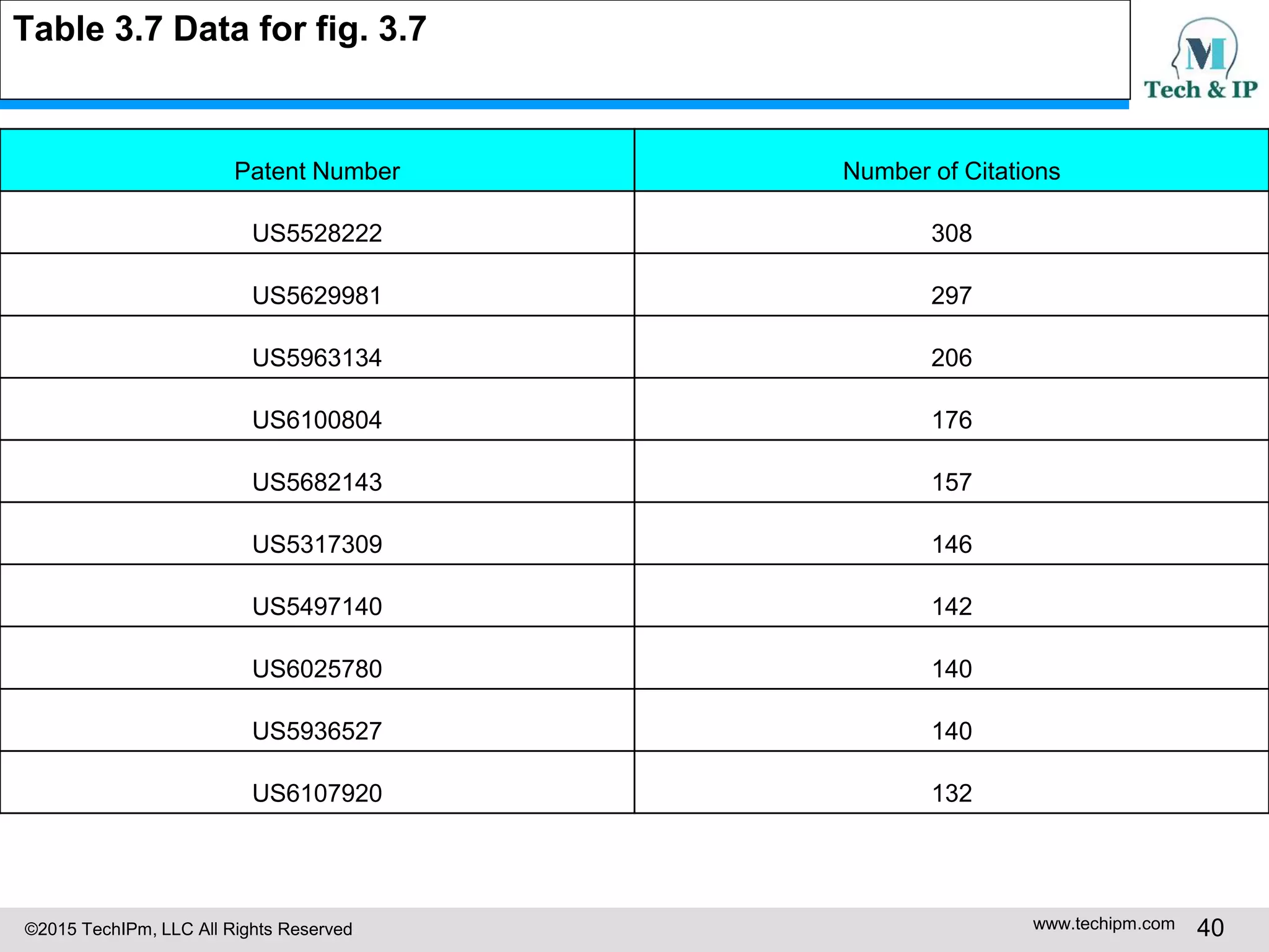 ©2015 TechIPm, LLC All Rights Reserved www.techipm.com 40
Table 3.7 Data for fig. 3.7
Patent Number Number of Citations
US5528222 308
US5629981 297
US5963134 206
US6100804 176
US5682143 157
US5317309 146
US5497140 142
US6025780 140
US5936527 140
US6107920 132
 