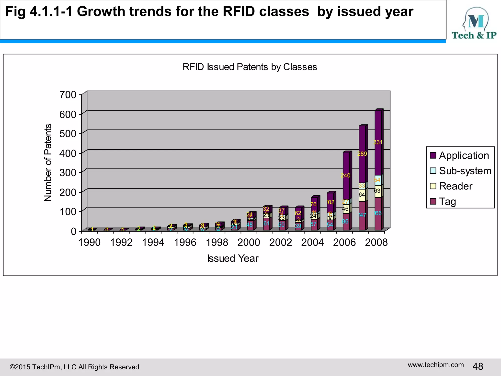 ©2015 TechIPm, LLC All Rights Reserved www.techipm.com 48
0011 0001 0001 2122 5112 9632 101123
6939
126314
23
12111
48
97
24
61
234
32
50
235
37
39
113
62
57
24
11
76
54
17
18
102
86
46
27
240
147
64
33
289
166
63
54
331
0
100
200
300
400
500
600
700
NumberofPatents
1990 1992 1994 1996 1998 2000 2002 2004 2006 2008
Issued Year
RFID Issued Patents by Classes
Application
Sub-system
Reader
Tag
Fig 4.1.1-1 Growth trends for the RFID classes by issued year
 