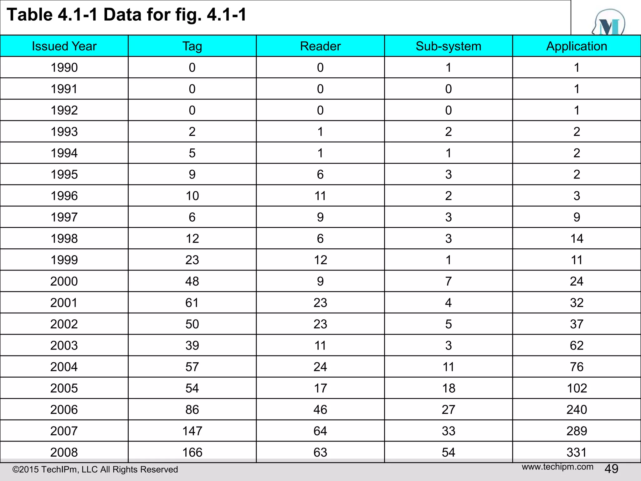 ©2015 TechIPm, LLC All Rights Reserved www.techipm.com 49
Table 4.1-1 Data for fig. 4.1-1
Issued Year Tag Reader Sub-system Application
1990 0 0 1 1
1991 0 0 0 1
1992 0 0 0 1
1993 2 1 2 2
1994 5 1 1 2
1995 9 6 3 2
1996 10 11 2 3
1997 6 9 3 9
1998 12 6 3 14
1999 23 12 1 11
2000 48 9 7 24
2001 61 23 4 32
2002 50 23 5 37
2003 39 11 3 62
2004 57 24 11 76
2005 54 17 18 102
2006 86 46 27 240
2007 147 64 33 289
2008 166 63 54 331
 