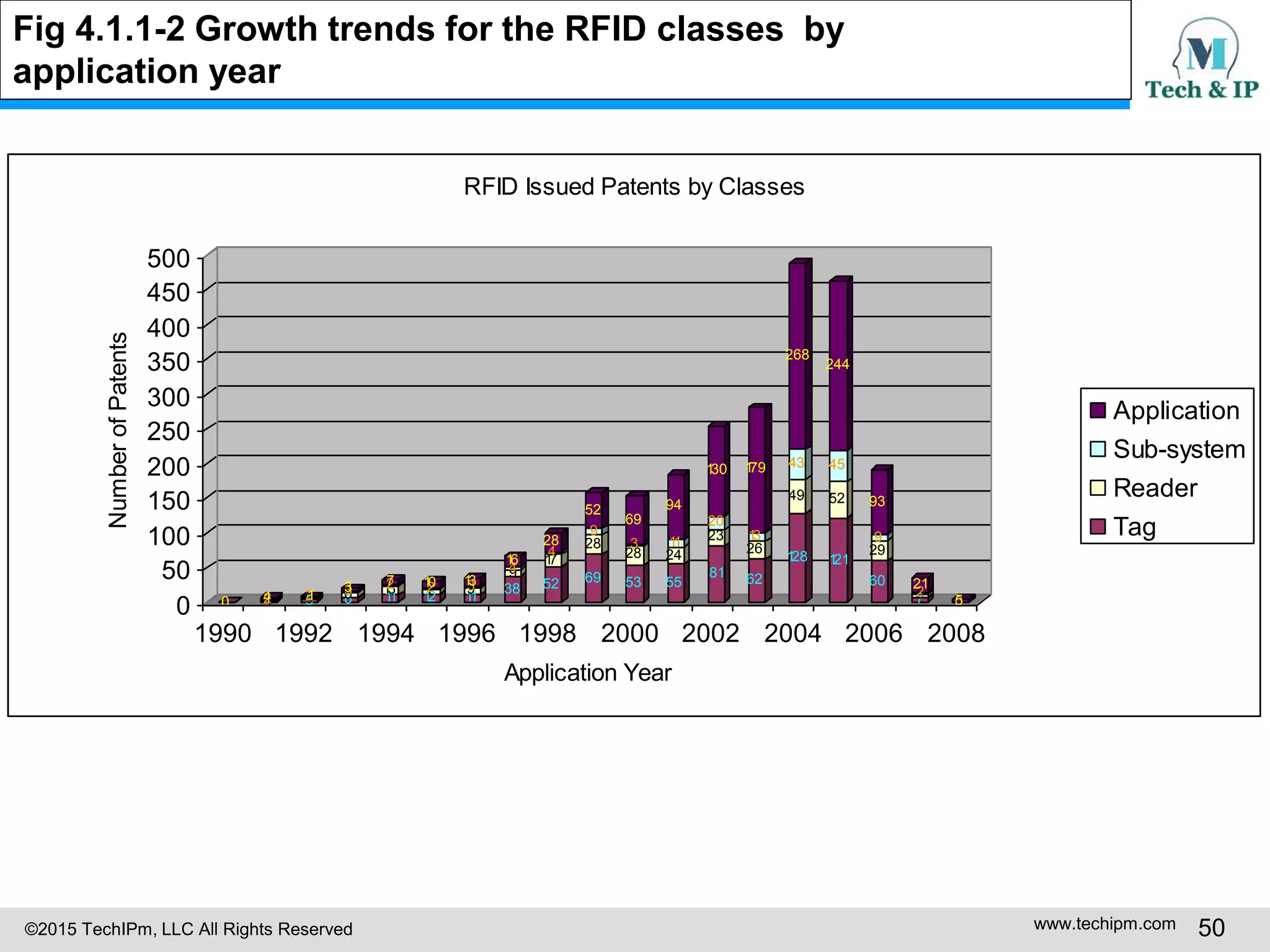 ©2015 TechIPm, LLC All Rights Reserved www.techipm.com 50
0000 1124 5121 8633
11
1327
127210
11
9313
38
94
16
52
17
4
28
69
28
9
52
53
28
3
69
55
24
11
94
81
23
20
130
62
26
13
179
128
49
43
268
121
52
45
244
60
29
9
93
752
21
0005
0
50
100
150
200
250
300
350
400
450
500
NumberofPatents
1990 1992 1994 1996 1998 2000 2002 2004 2006 2008
Application Year
RFID Issued Patents by Classes
Application
Sub-system
Reader
Tag
Fig 4.1.1-2 Growth trends for the RFID classes by
application year
 