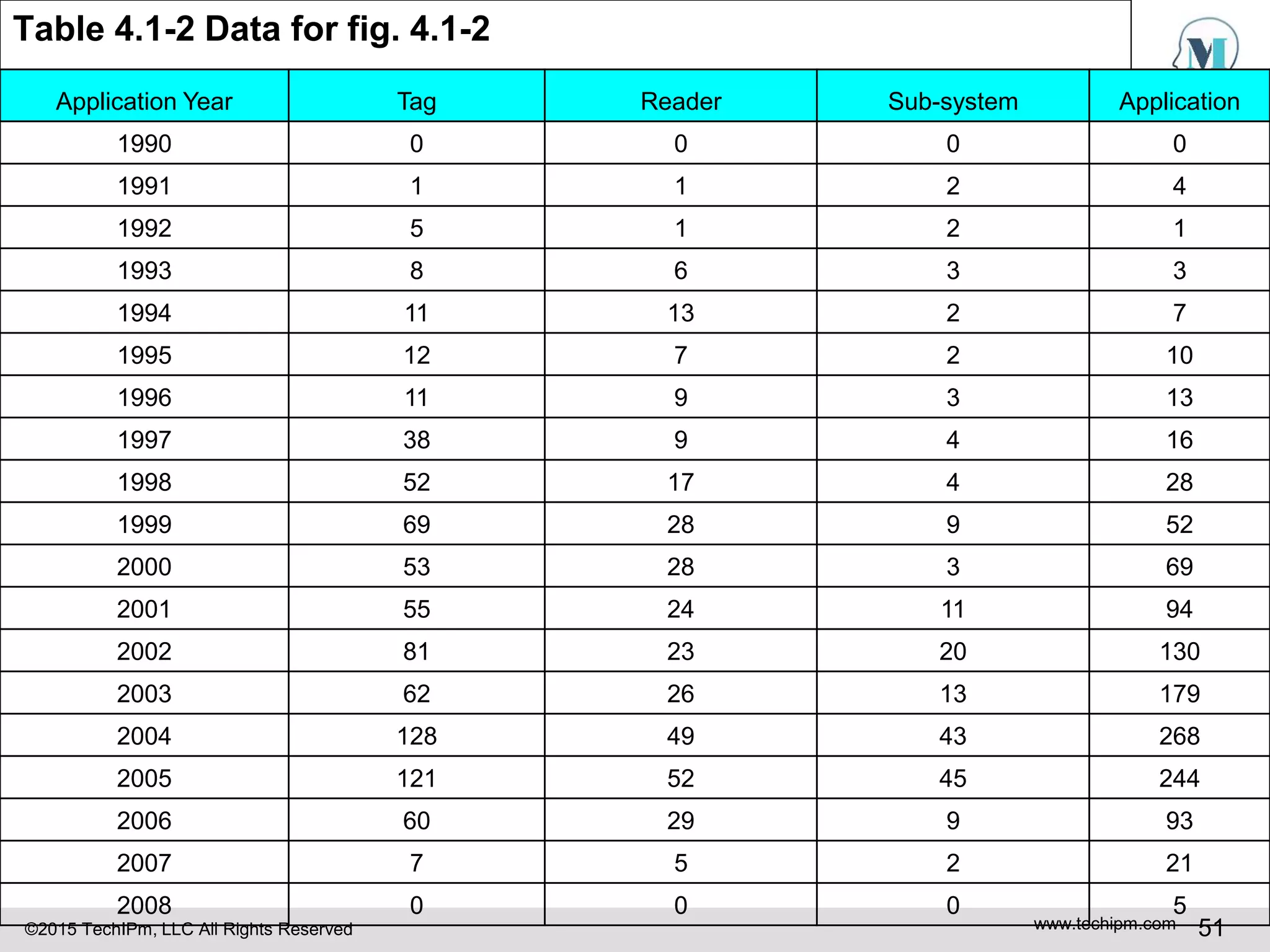©2015 TechIPm, LLC All Rights Reserved www.techipm.com 51
Table 4.1-2 Data for fig. 4.1-2
Application Year Tag Reader Sub-system Application
1990 0 0 0 0
1991 1 1 2 4
1992 5 1 2 1
1993 8 6 3 3
1994 11 13 2 7
1995 12 7 2 10
1996 11 9 3 13
1997 38 9 4 16
1998 52 17 4 28
1999 69 28 9 52
2000 53 28 3 69
2001 55 24 11 94
2002 81 23 20 130
2003 62 26 13 179
2004 128 49 43 268
2005 121 52 45 244
2006 60 29 9 93
2007 7 5 2 21
2008 0 0 0 5
 