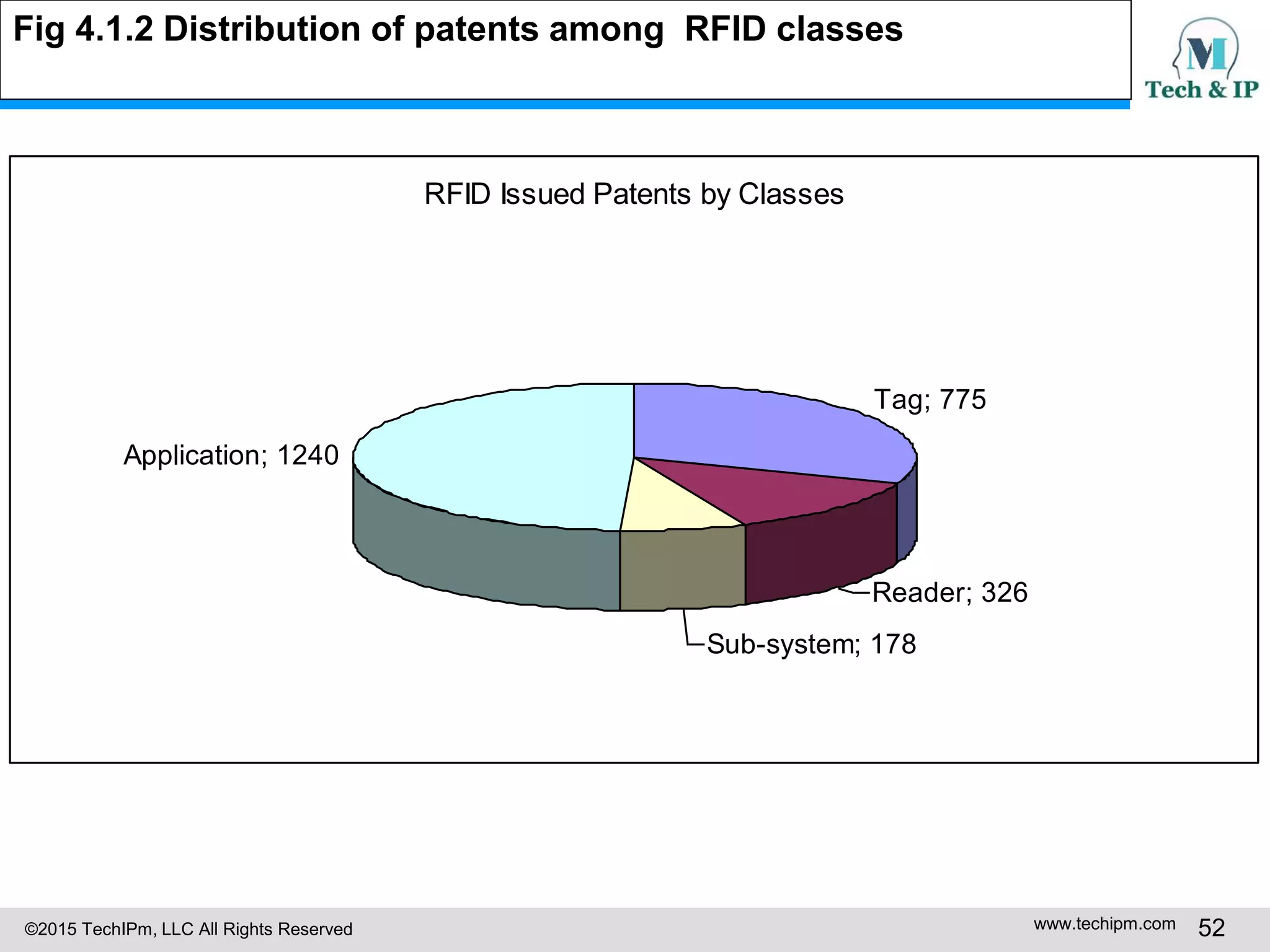 ©2015 TechIPm, LLC All Rights Reserved www.techipm.com 52
RFID Issued Patents by Classes
Tag; 775
Reader; 326
Sub-system; 178
Application; 1240
Fig 4.1.2 Distribution of patents among RFID classes
 