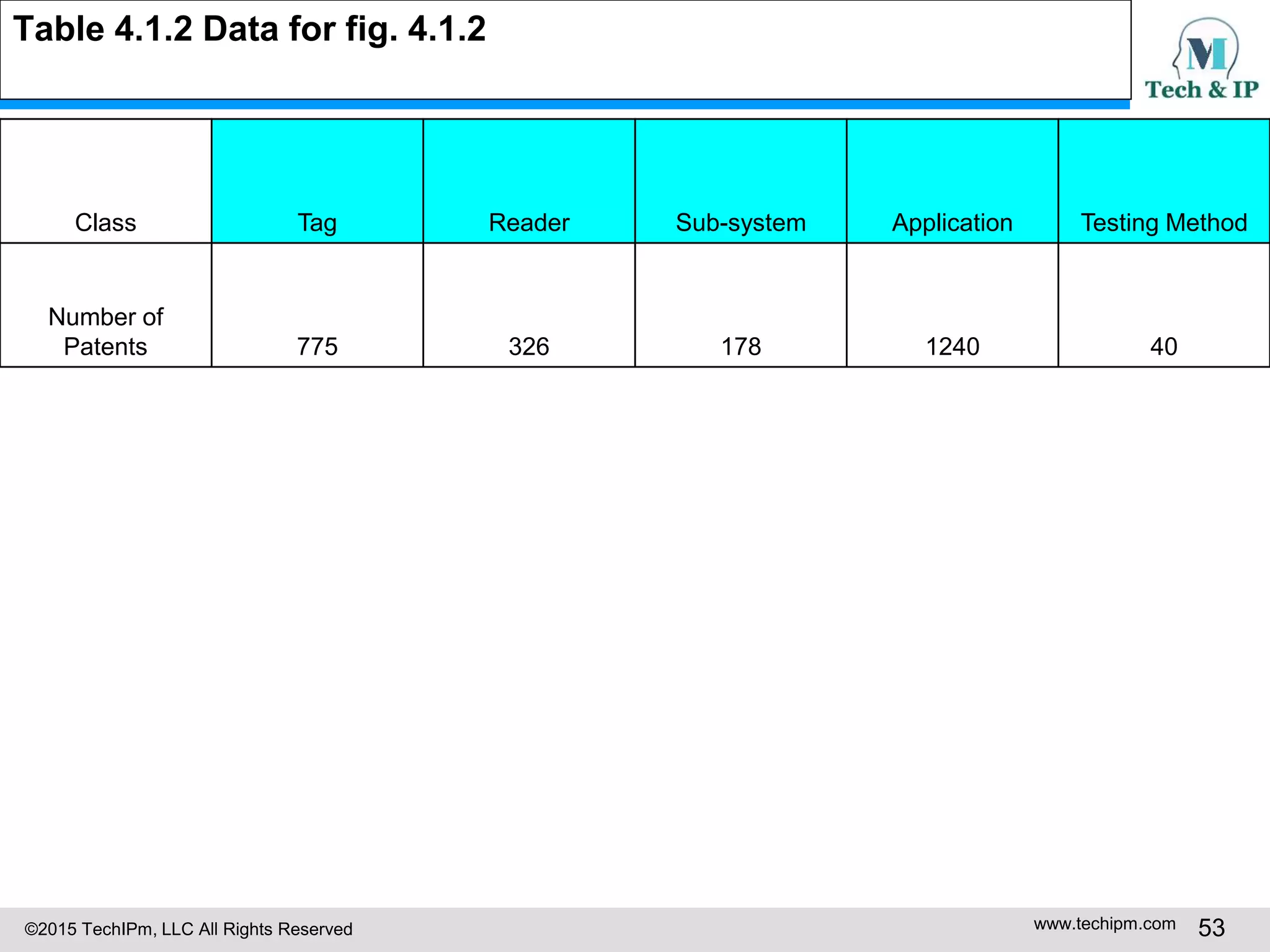 ©2015 TechIPm, LLC All Rights Reserved www.techipm.com 53
Table 4.1.2 Data for fig. 4.1.2
Class Tag Reader Sub-system Application Testing Method
Number of
Patents 775 326 178 1240 40
 