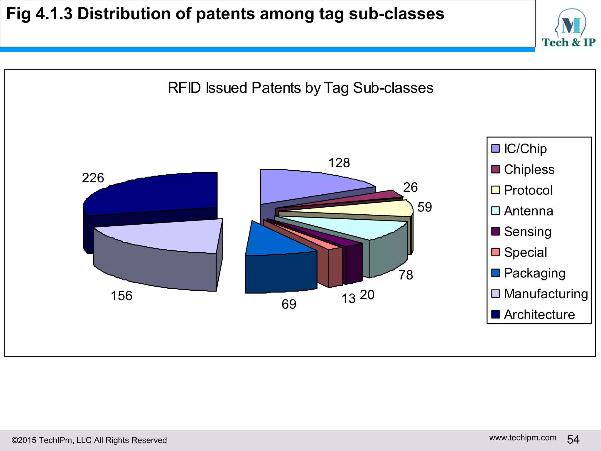 ©2015 TechIPm, LLC All Rights Reserved www.techipm.com 54
RFID Issued Patents by Tag Sub-classes
128
26
59
78
201369
156
226
IC/Chip
Chipless
Protocol
Antenna
Sensing
Special
Packaging
Manufacturing
Architecture
Fig 4.1.3 Distribution of patents among tag sub-classes
 