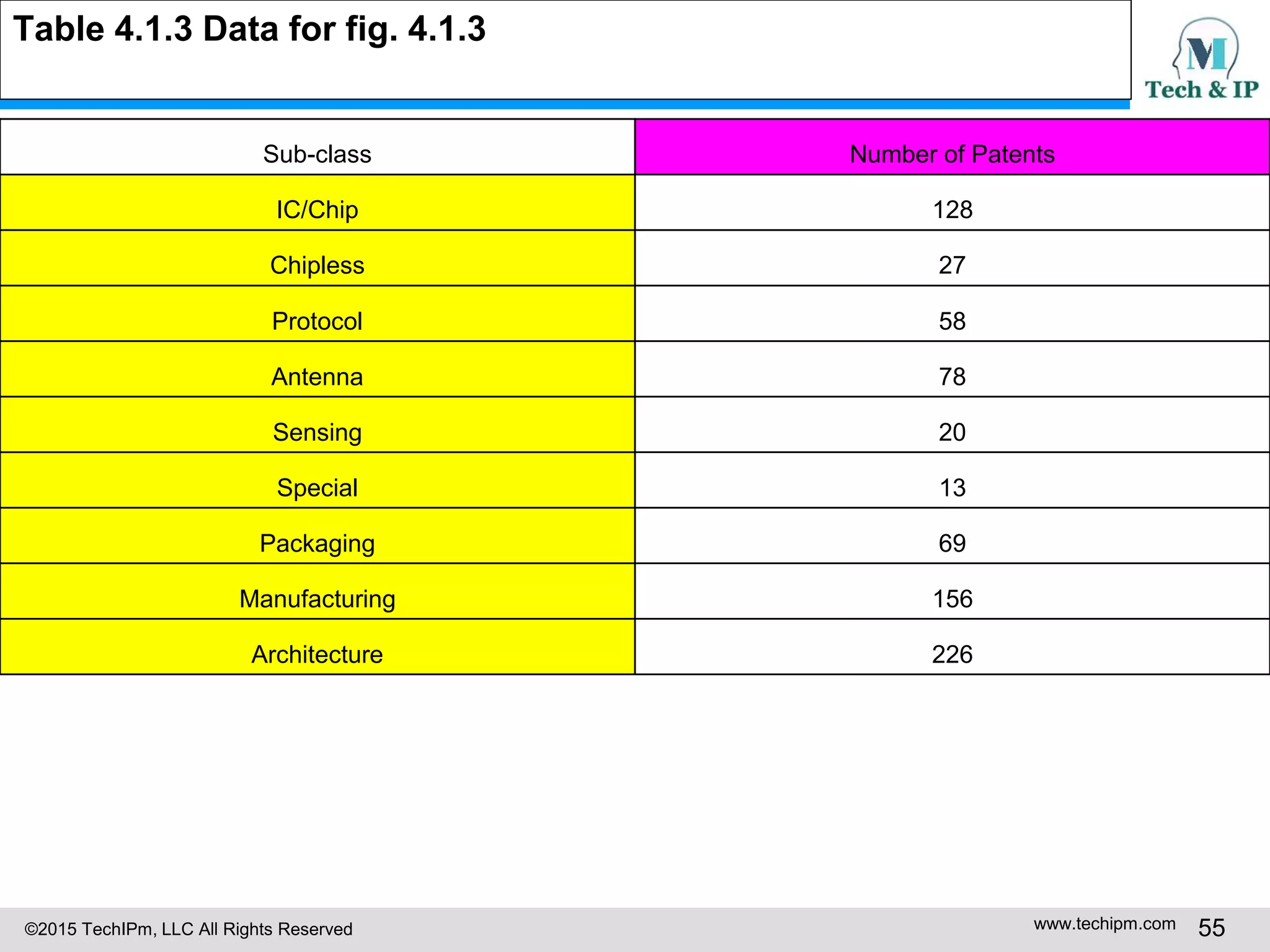 ©2015 TechIPm, LLC All Rights Reserved www.techipm.com 55
Table 4.1.3 Data for fig. 4.1.3
Sub-class Number of Patents
IC/Chip 128
Chipless 27
Protocol 58
Antenna 78
Sensing 20
Special 13
Packaging 69
Manufacturing 156
Architecture 226
 