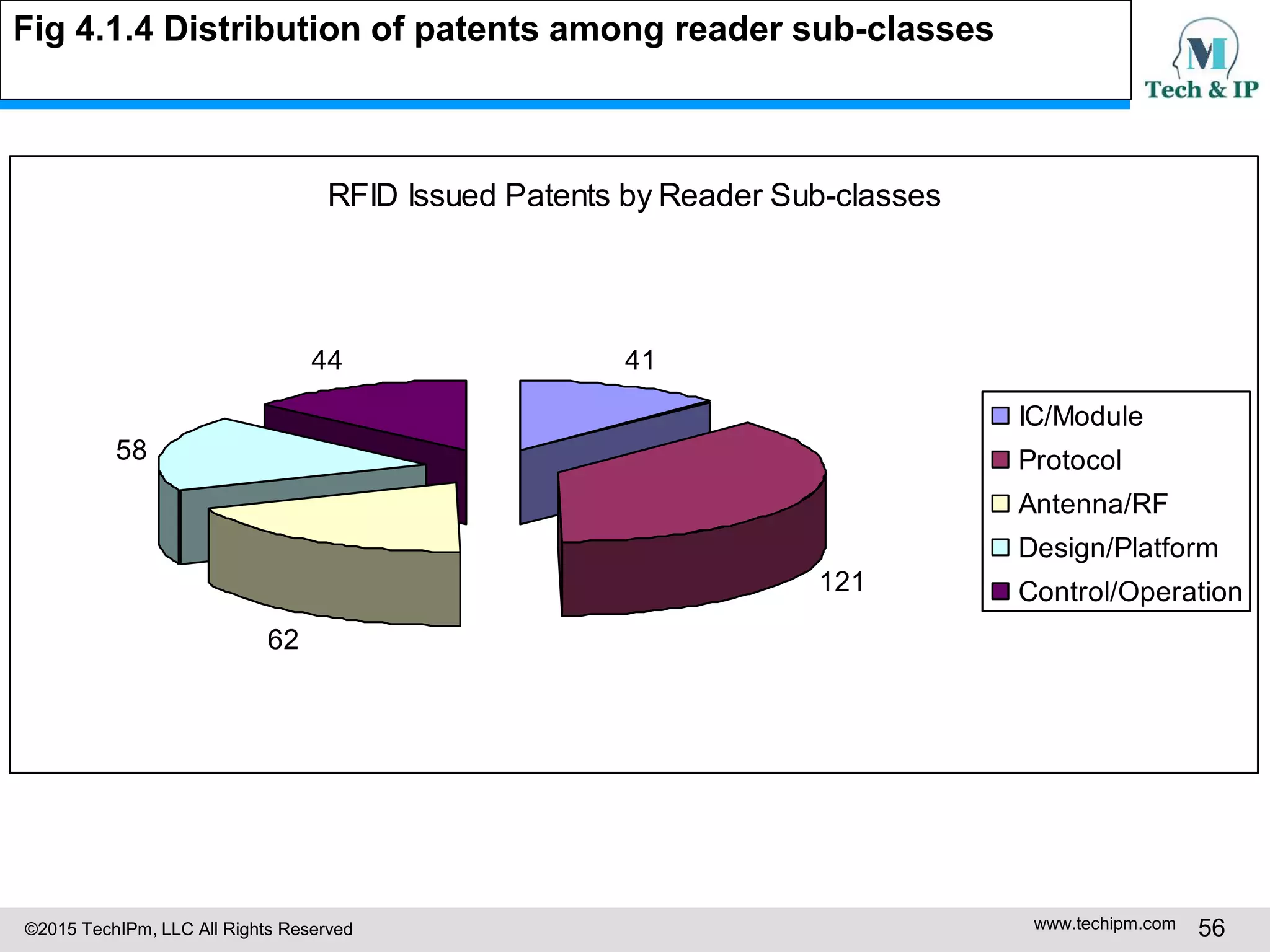 ©2015 TechIPm, LLC All Rights Reserved www.techipm.com 56
RFID Issued Patents by Reader Sub-classes
41
121
62
58
44
IC/Module
Protocol
Antenna/RF
Design/Platform
Control/Operation
Fig 4.1.4 Distribution of patents among reader sub-classes
 