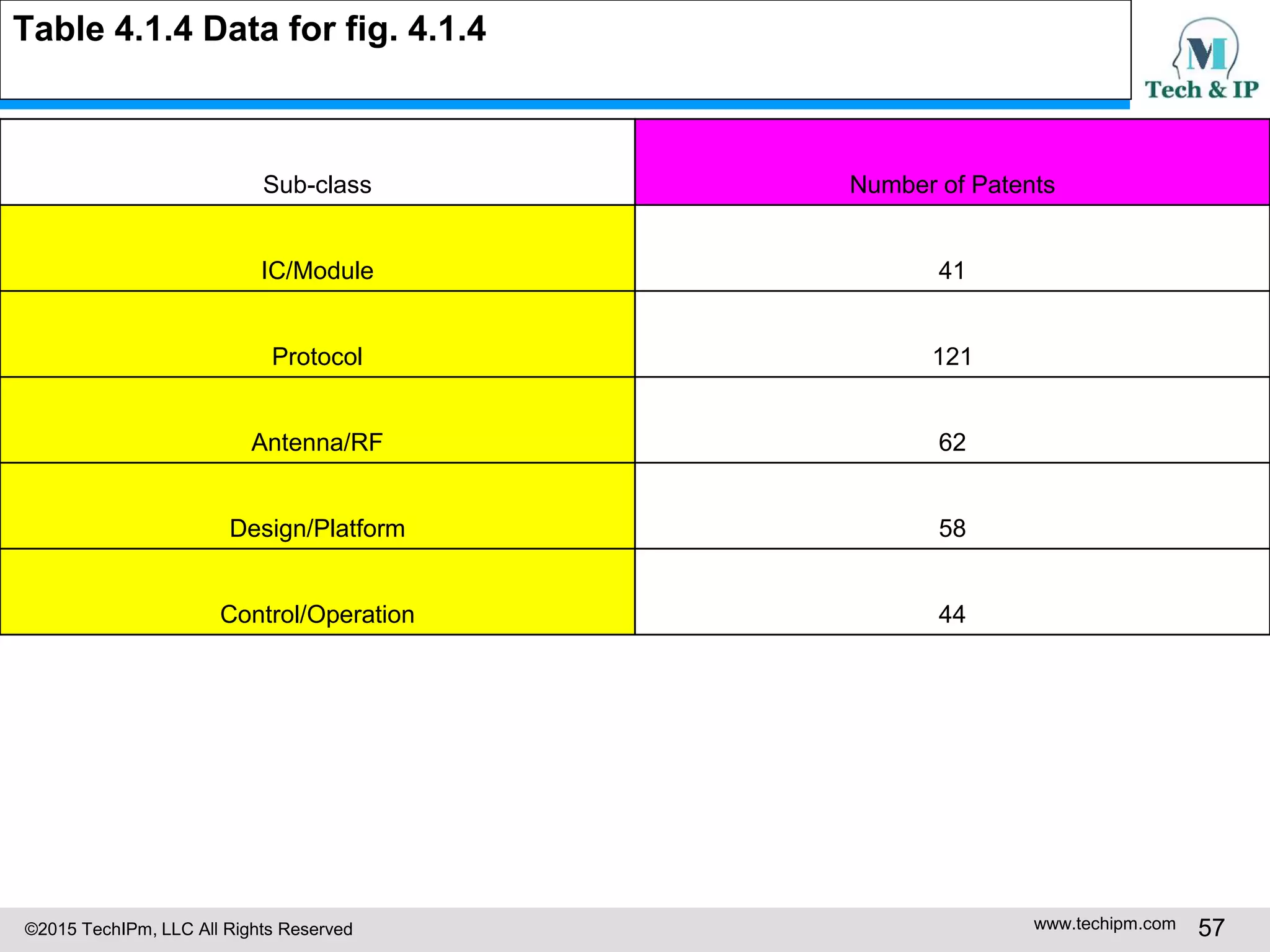 ©2015 TechIPm, LLC All Rights Reserved www.techipm.com 57
Table 4.1.4 Data for fig. 4.1.4
Sub-class Number of Patents
IC/Module 41
Protocol 121
Antenna/RF 62
Design/Platform 58
Control/Operation 44
 
