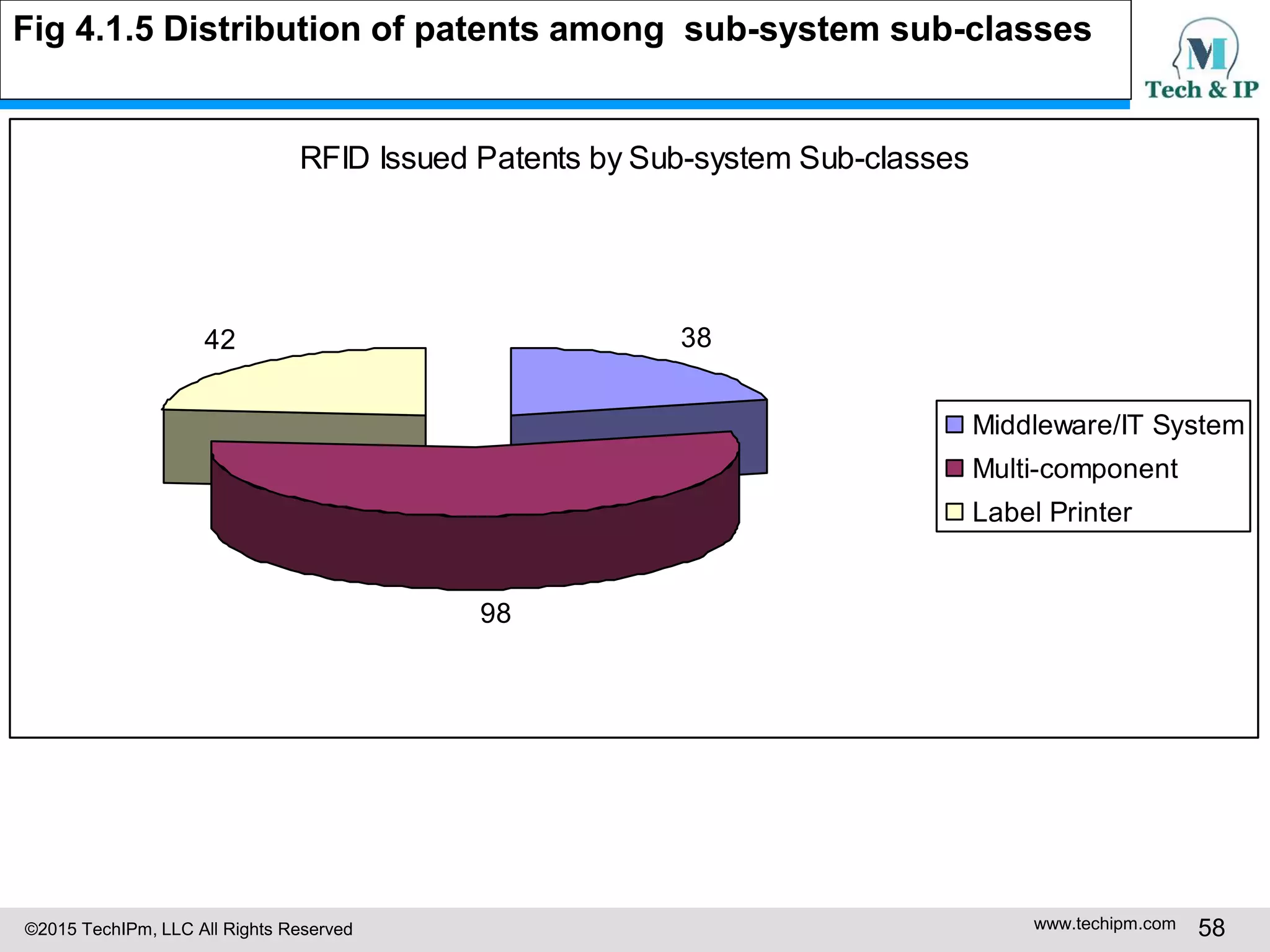 ©2015 TechIPm, LLC All Rights Reserved www.techipm.com 58
RFID Issued Patents by Sub-system Sub-classes
38
98
42
Middleware/IT System
Multi-component
Label Printer
Fig 4.1.5 Distribution of patents among sub-system sub-classes
 