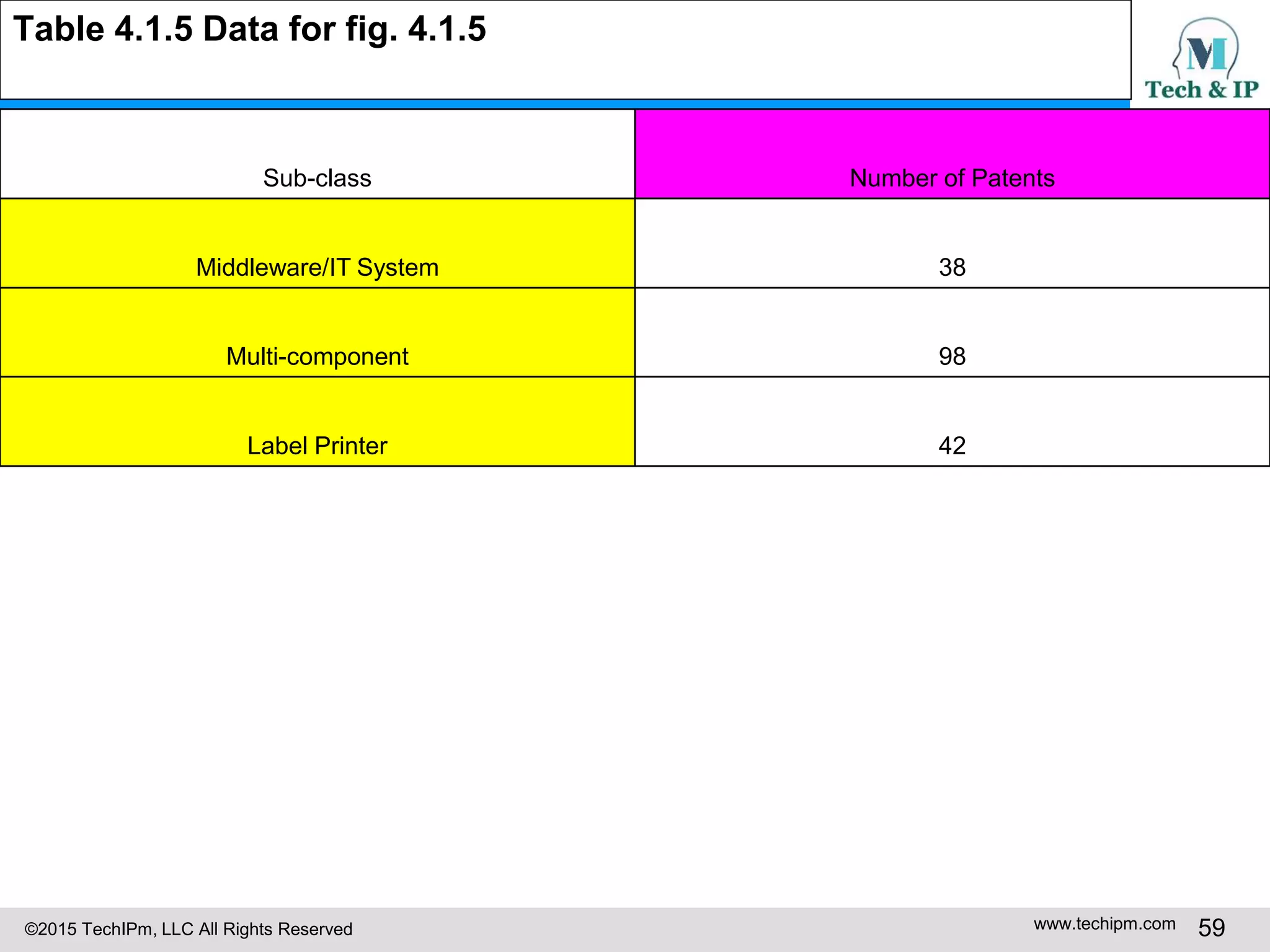 ©2015 TechIPm, LLC All Rights Reserved www.techipm.com 59
Table 4.1.5 Data for fig. 4.1.5
Sub-class Number of Patents
Middleware/IT System 38
Multi-component 98
Label Printer 42
 