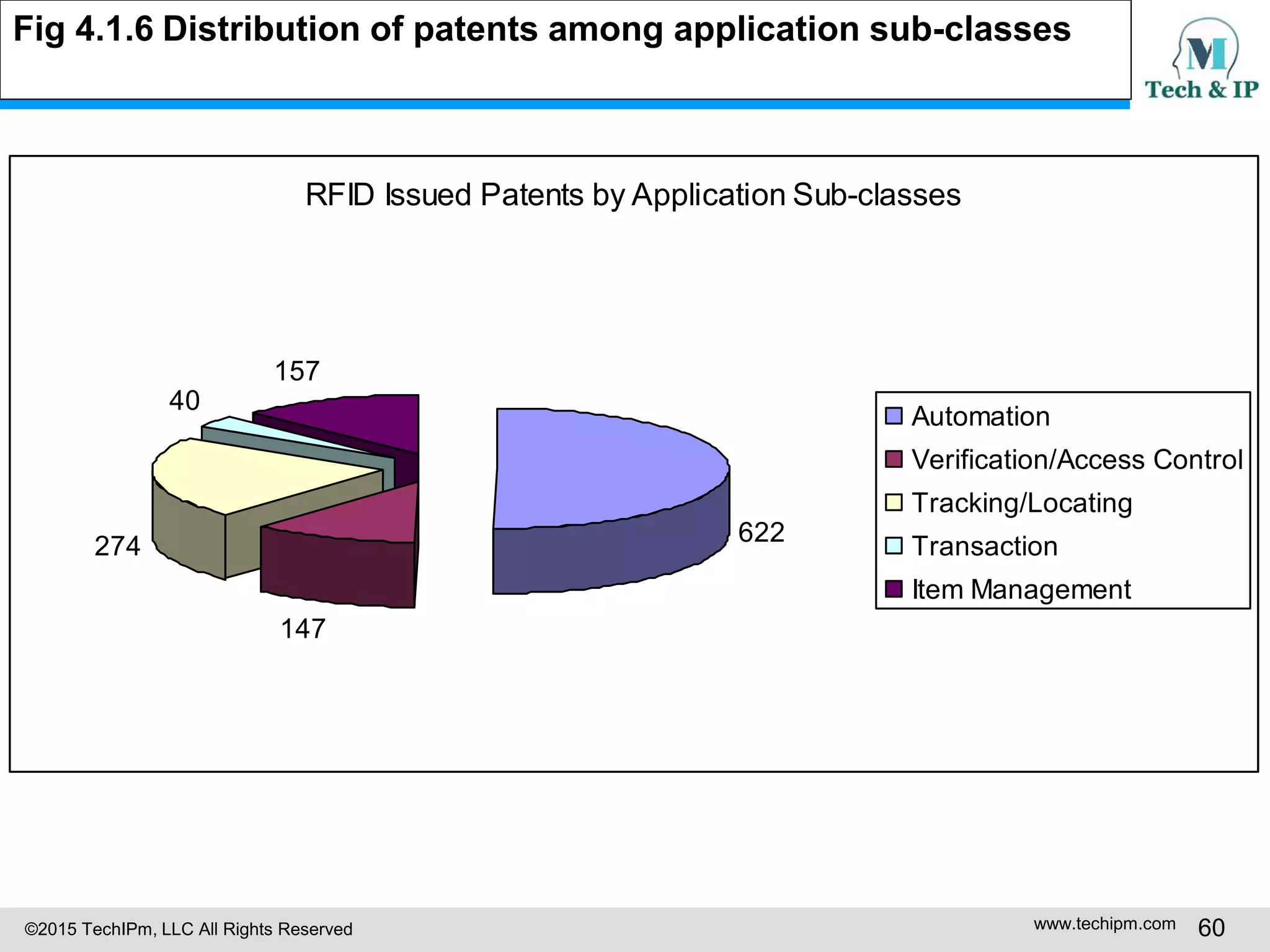 ©2015 TechIPm, LLC All Rights Reserved www.techipm.com 60
RFID Issued Patents by Application Sub-classes
622
147
274
40
157
Automation
Verification/Access Control
Tracking/Locating
Transaction
Item Management
Fig 4.1.6 Distribution of patents among application sub-classes
 
