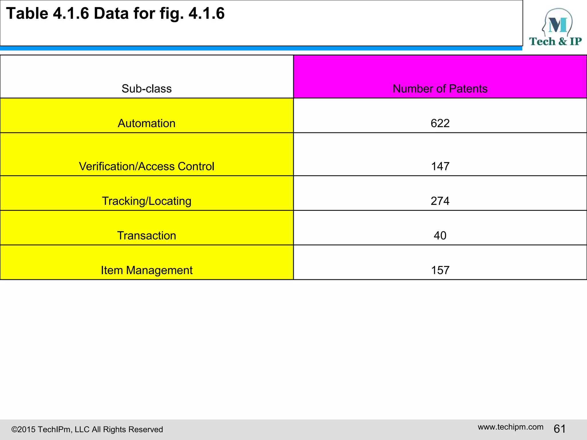 ©2015 TechIPm, LLC All Rights Reserved www.techipm.com 61
Table 4.1.6 Data for fig. 4.1.6
Sub-class Number of Patents
Automation 622
Verification/Access Control 147
Tracking/Locating 274
Transaction 40
Item Management 157
 
