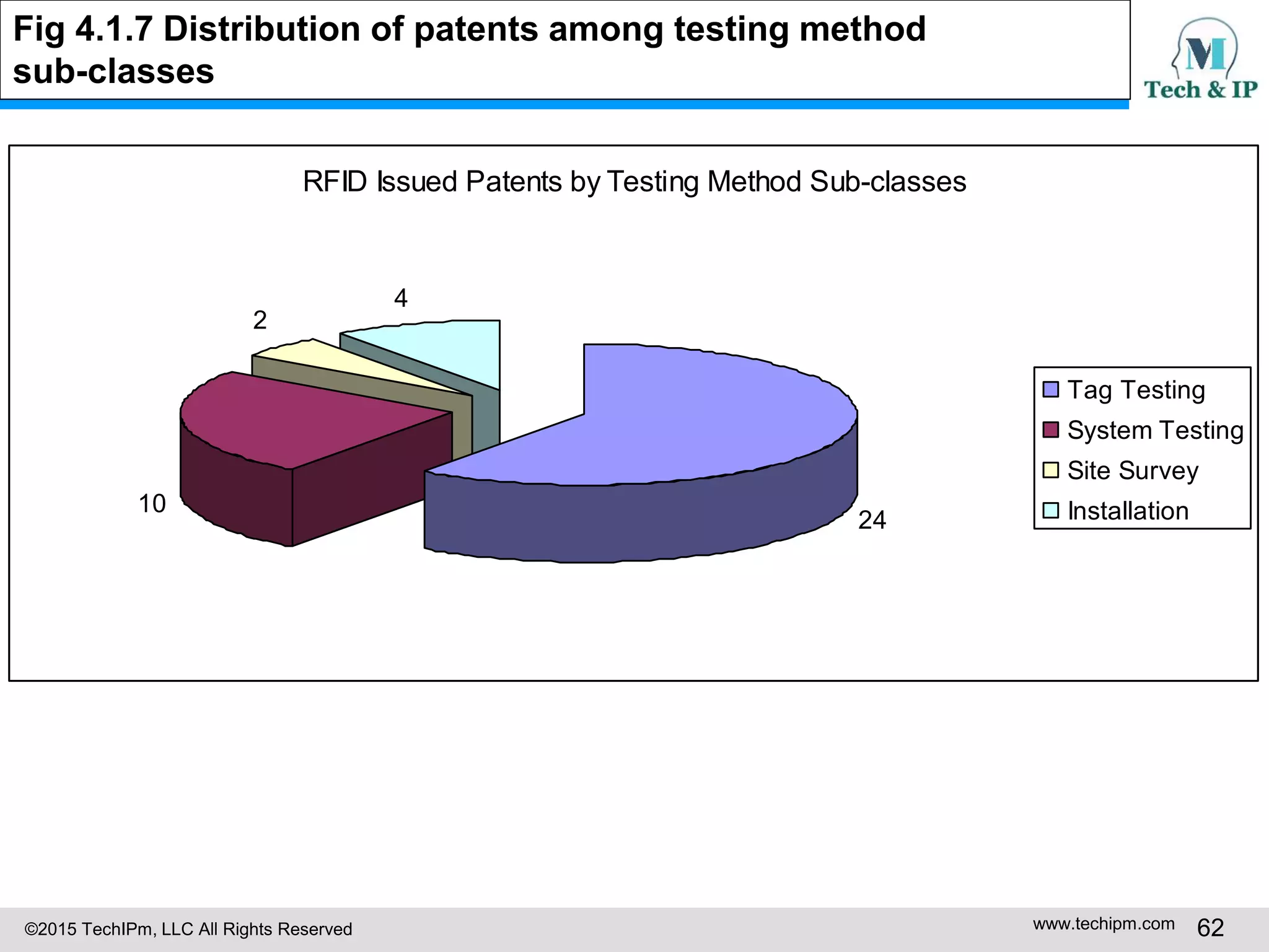 ©2015 TechIPm, LLC All Rights Reserved www.techipm.com 62
RFID Issued Patents by Testing Method Sub-classes
24
10
2
4
Tag Testing
System Testing
Site Survey
Installation
Fig 4.1.7 Distribution of patents among testing method
sub-classes
 